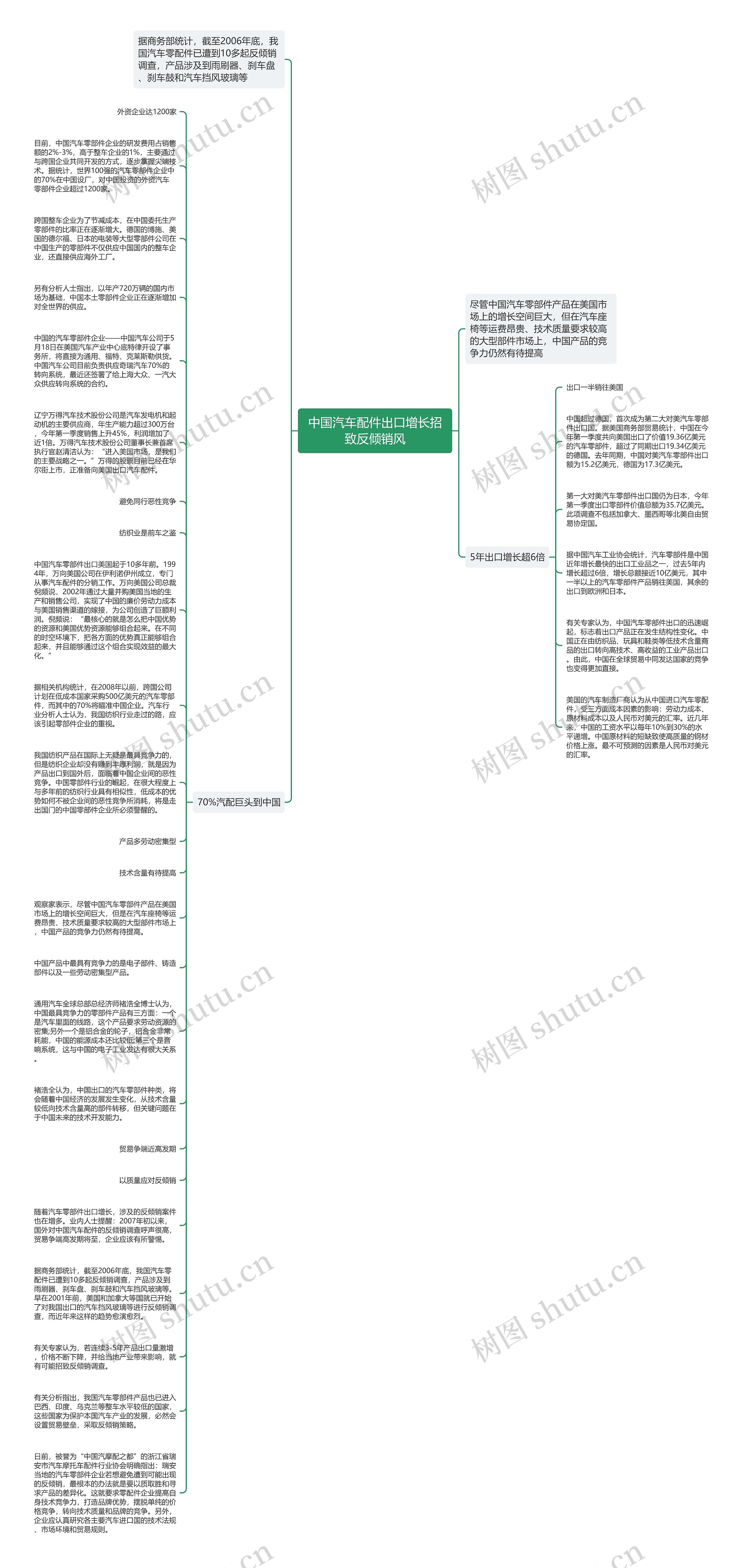 中国汽车配件出口增长招致反倾销风思维导图