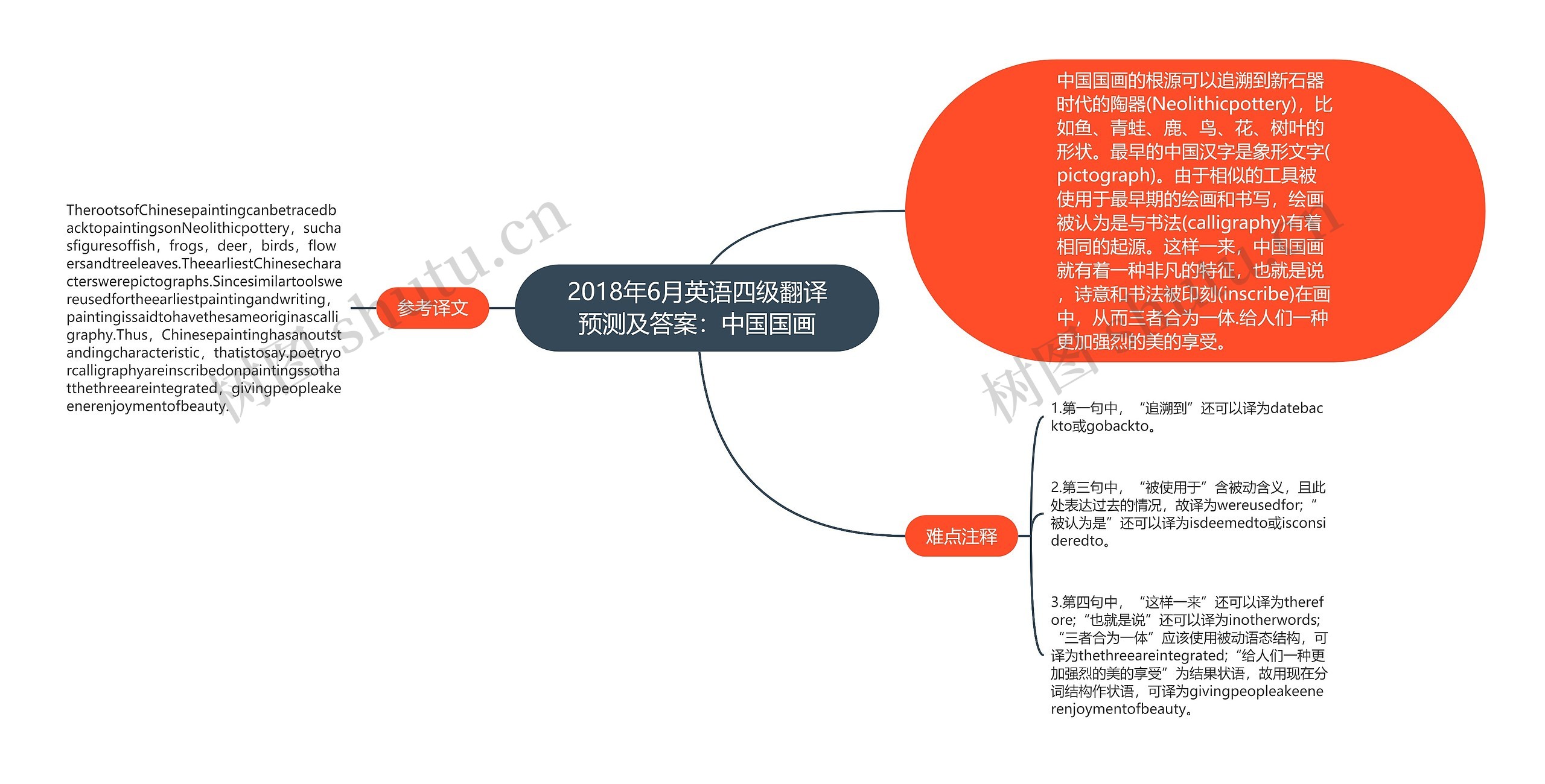 2018年6月英语四级翻译预测及答案：中国国画思维导图