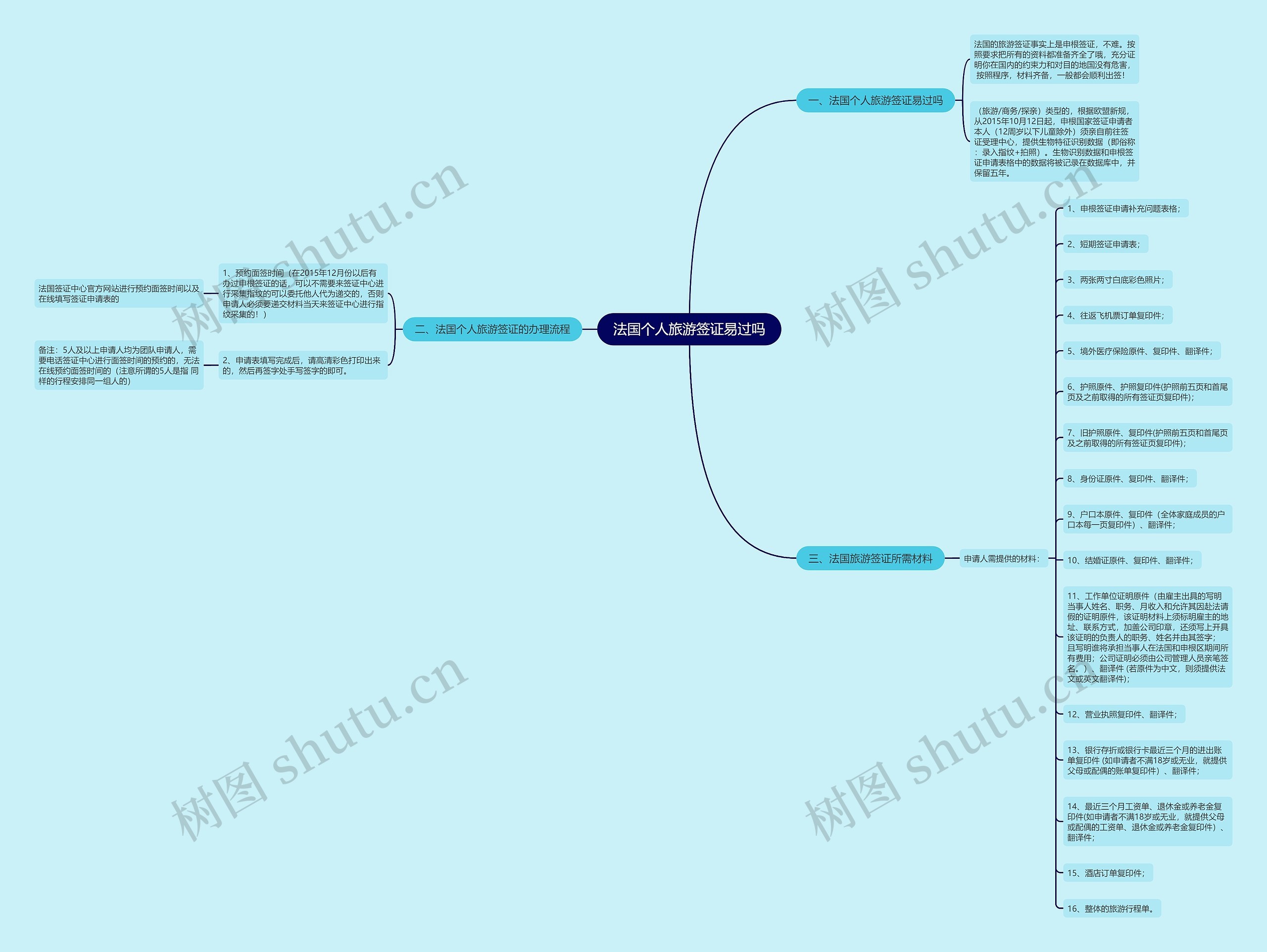法国个人旅游签证易过吗思维导图