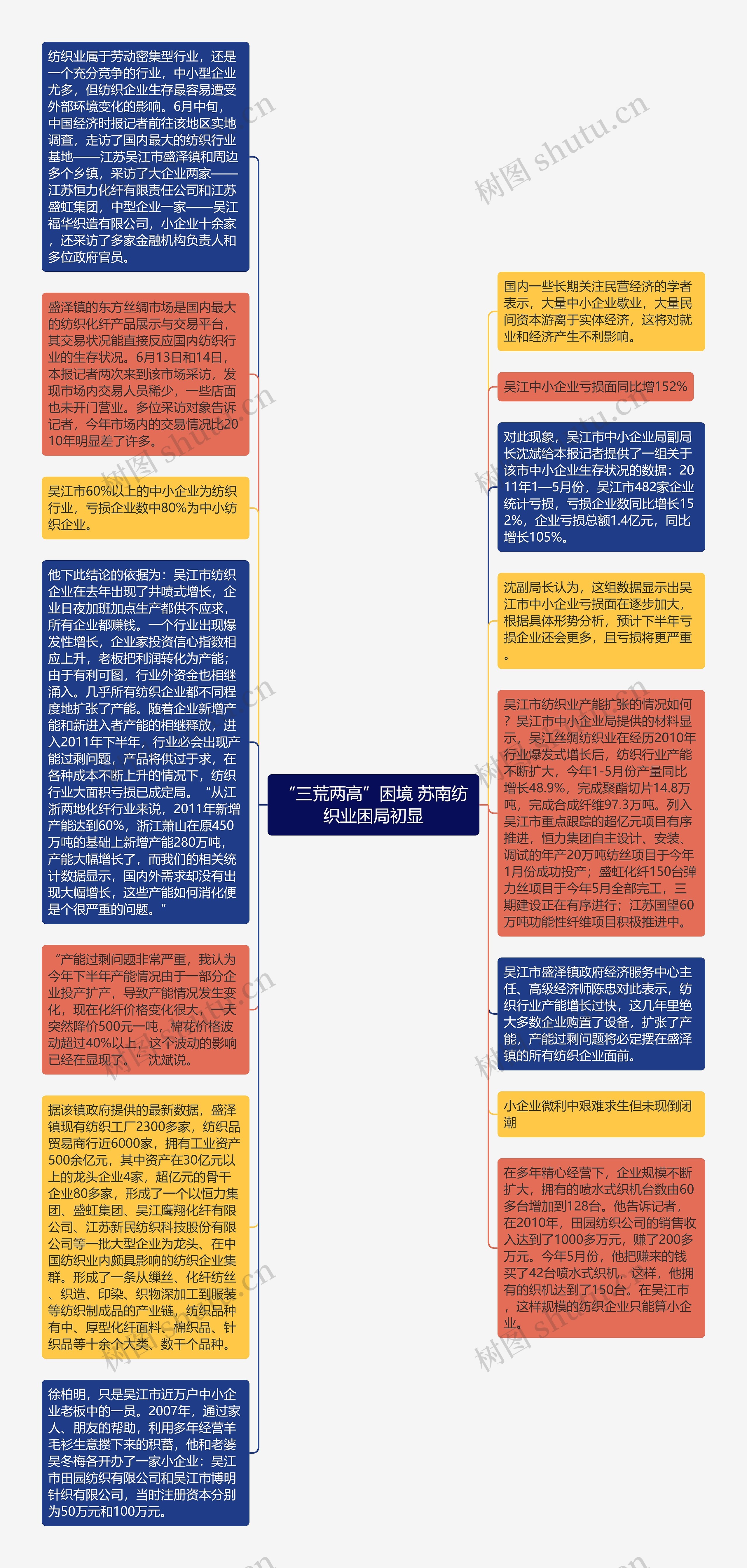 “三荒两高”困境 苏南纺织业困局初显思维导图