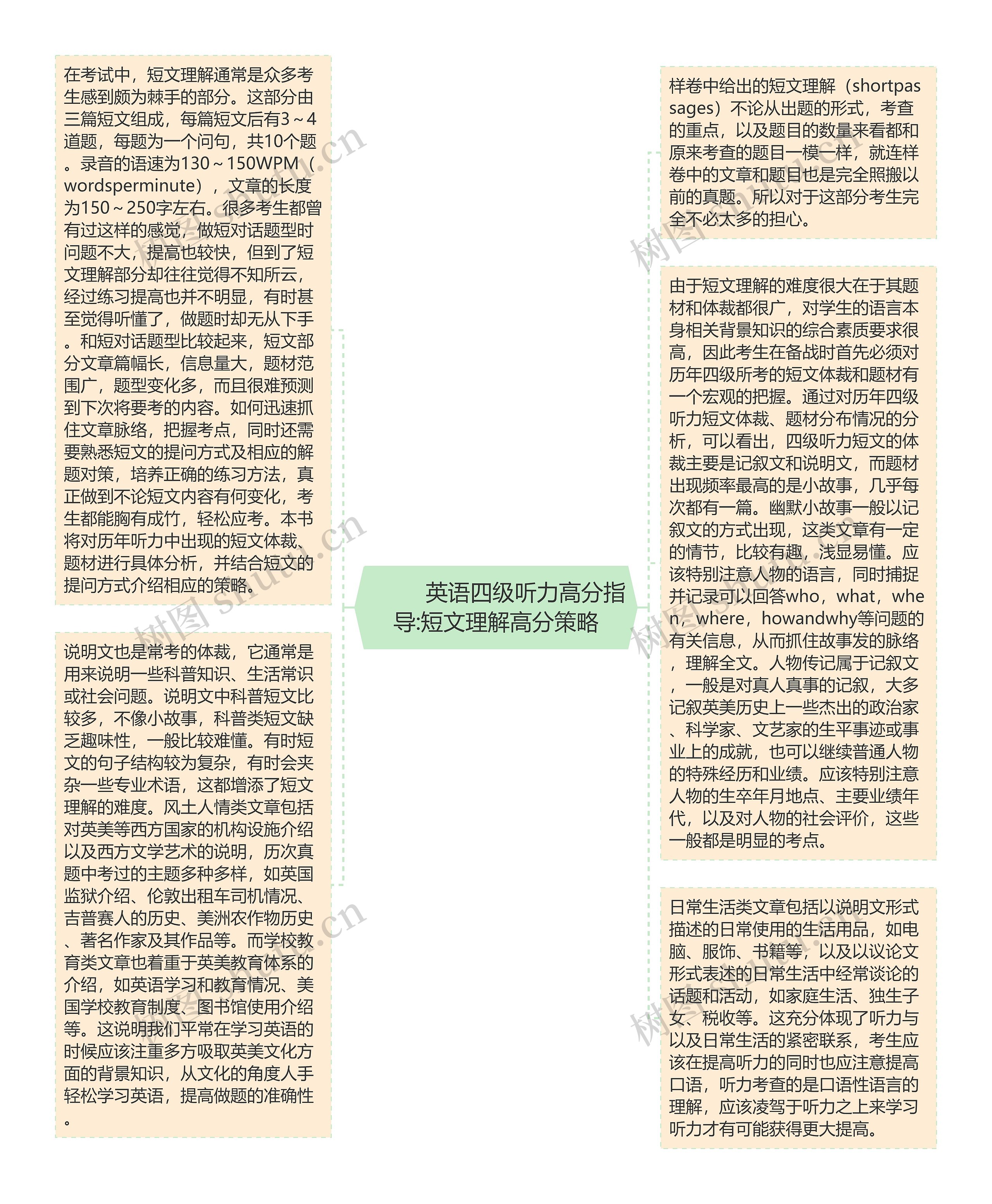         	英语四级听力高分指导:短文理解高分策略思维导图