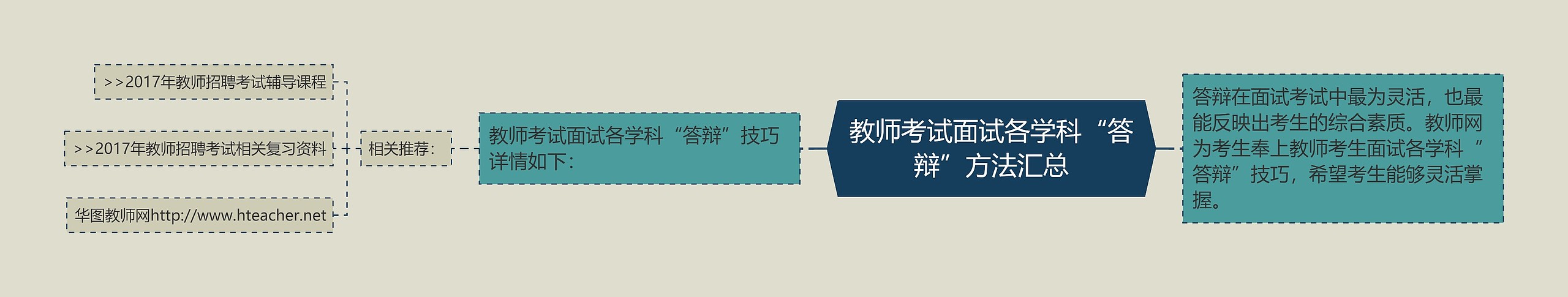 教师考试面试各学科“答辩”方法汇总