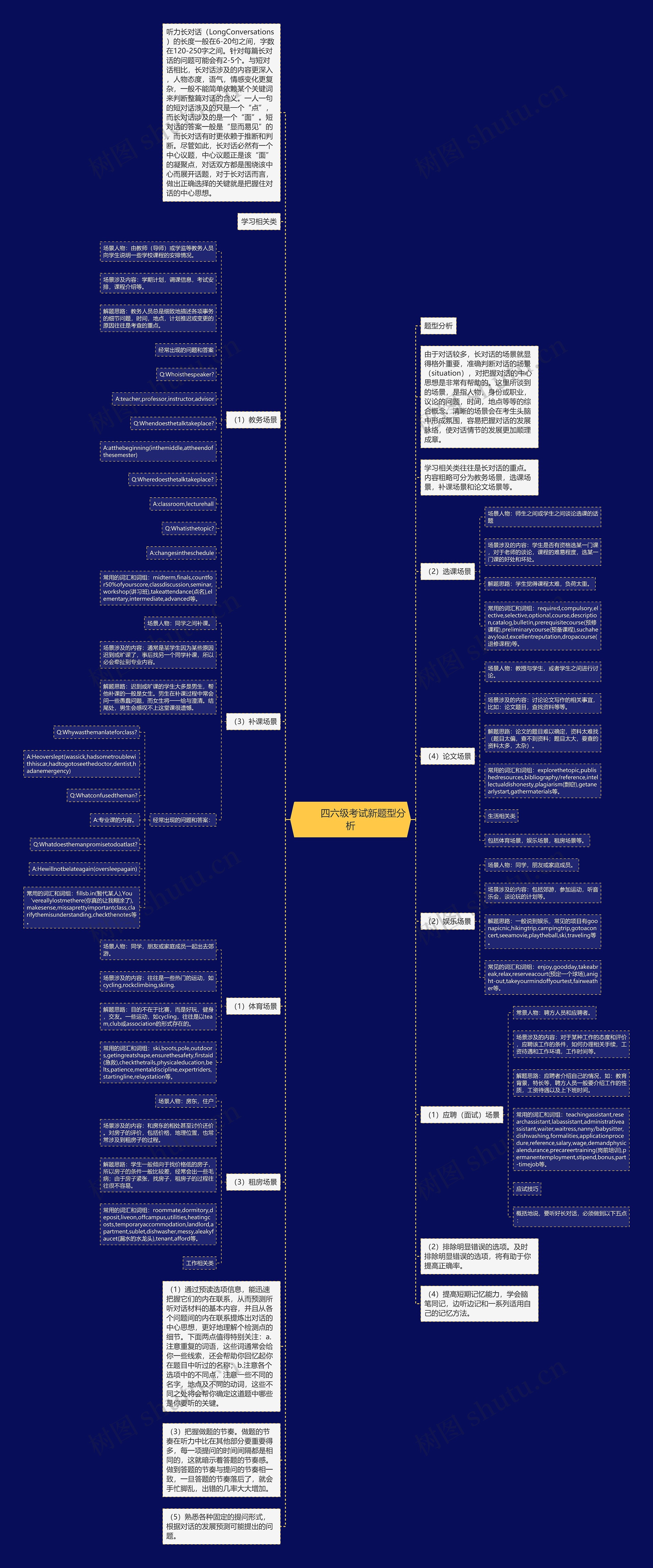         	四六级考试新题型分析思维导图