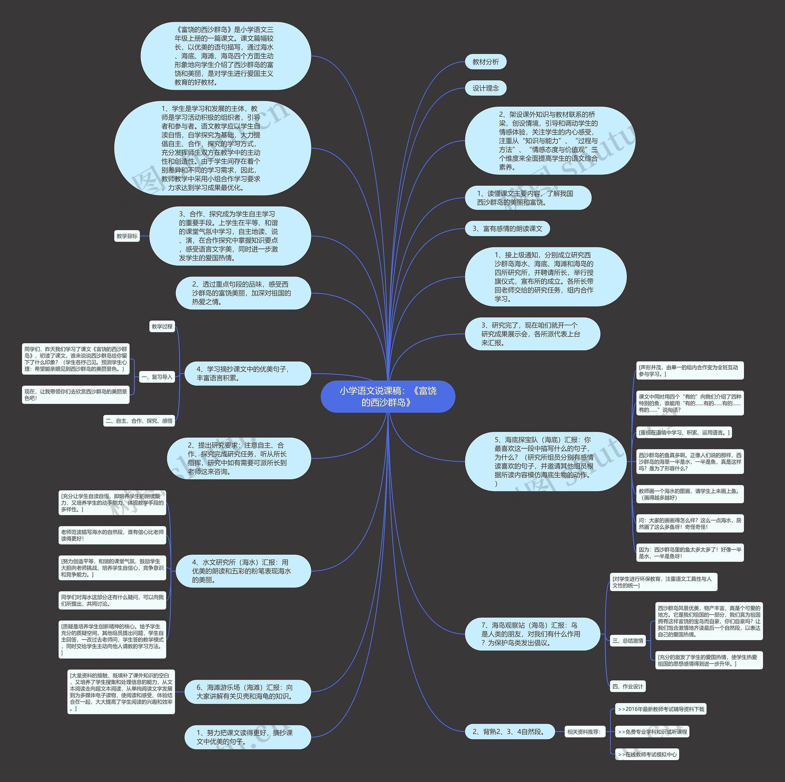 小学语文说课稿：《富饶的西沙群岛》思维导图