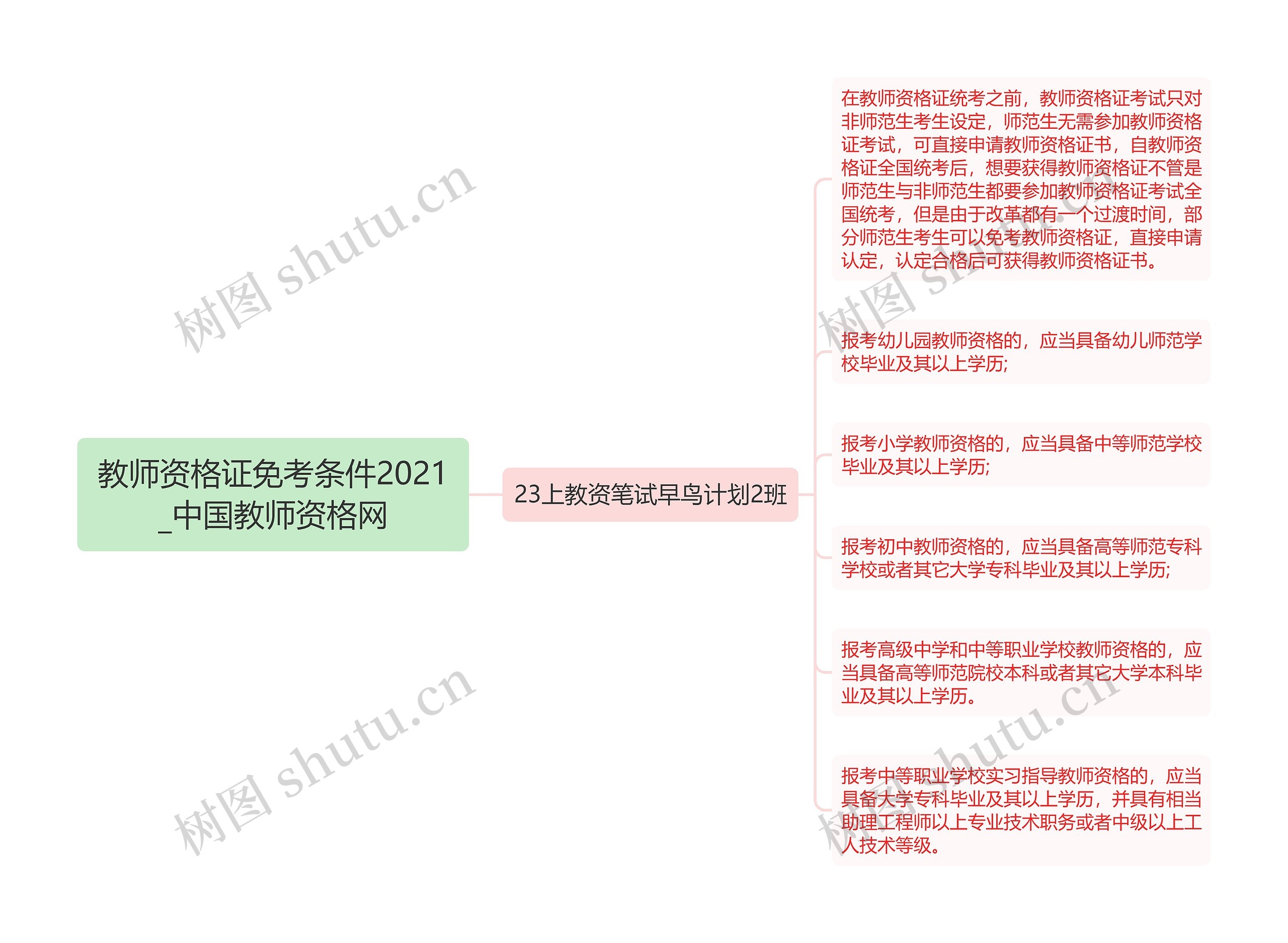 教师资格证免考条件2021_中国教师资格网思维导图