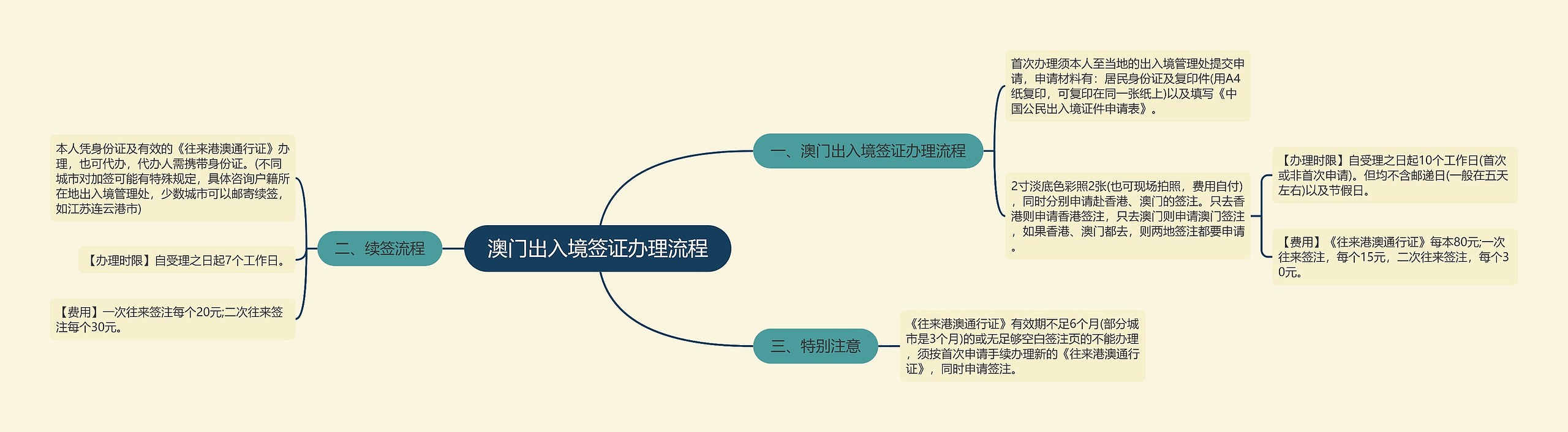 澳门出入境签证办理流程思维导图