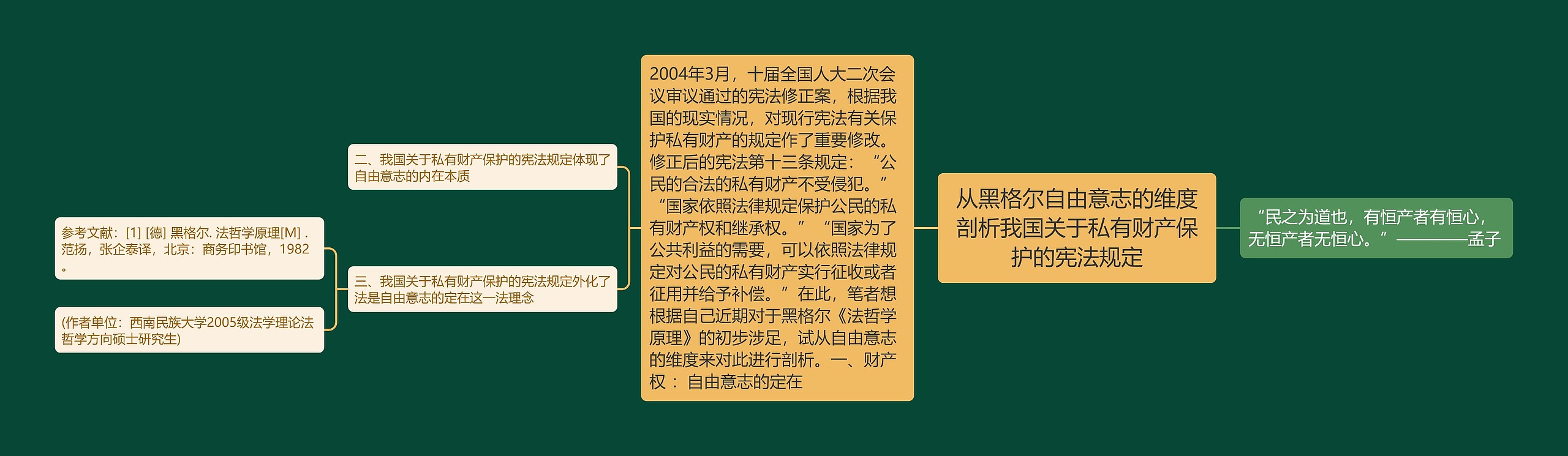 从黑格尔自由意志的维度剖析我国关于私有财产保护的宪法规定思维导图