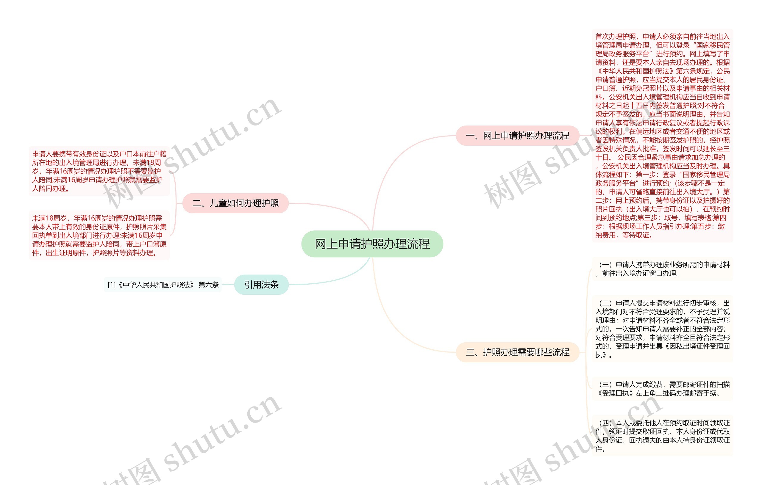 网上申请护照办理流程思维导图