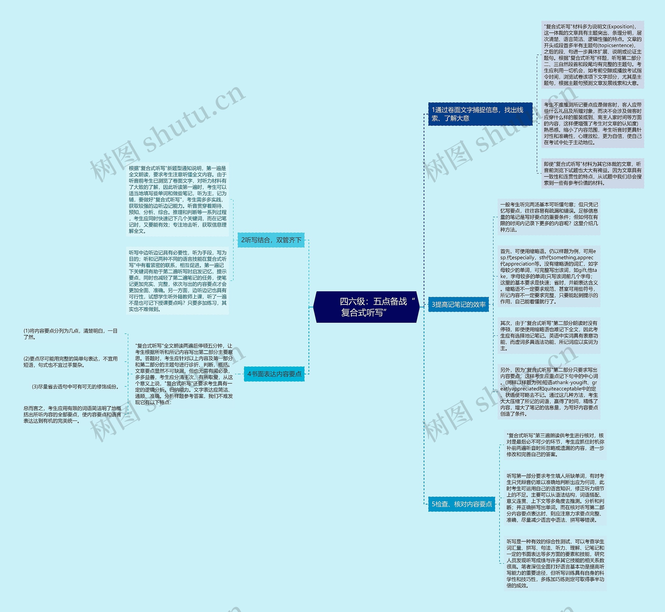         	四六级：五点备战“复合式听写”思维导图