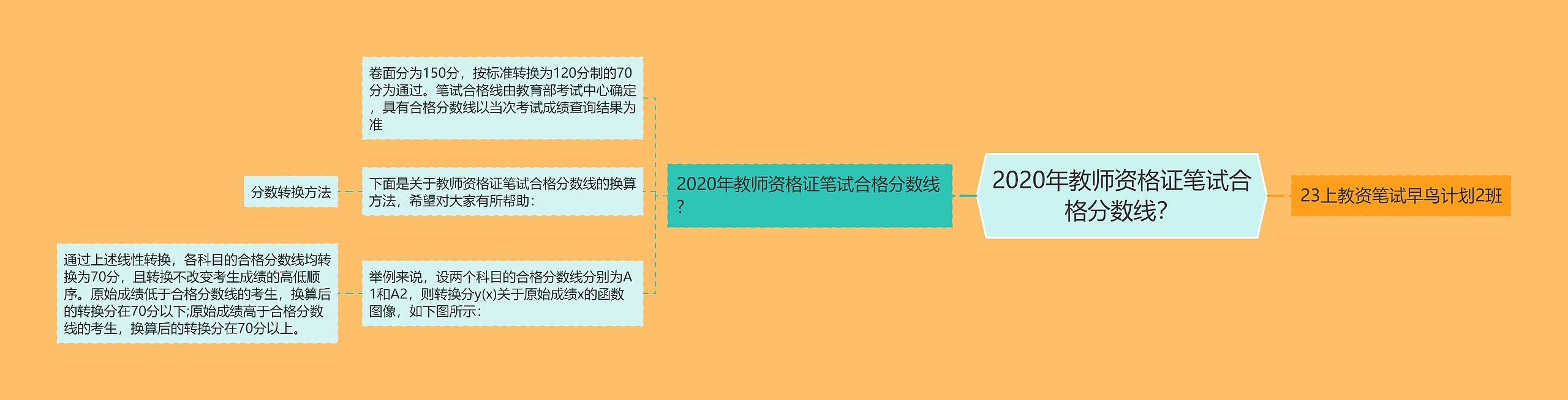 2020年教师资格证笔试合格分数线？思维导图