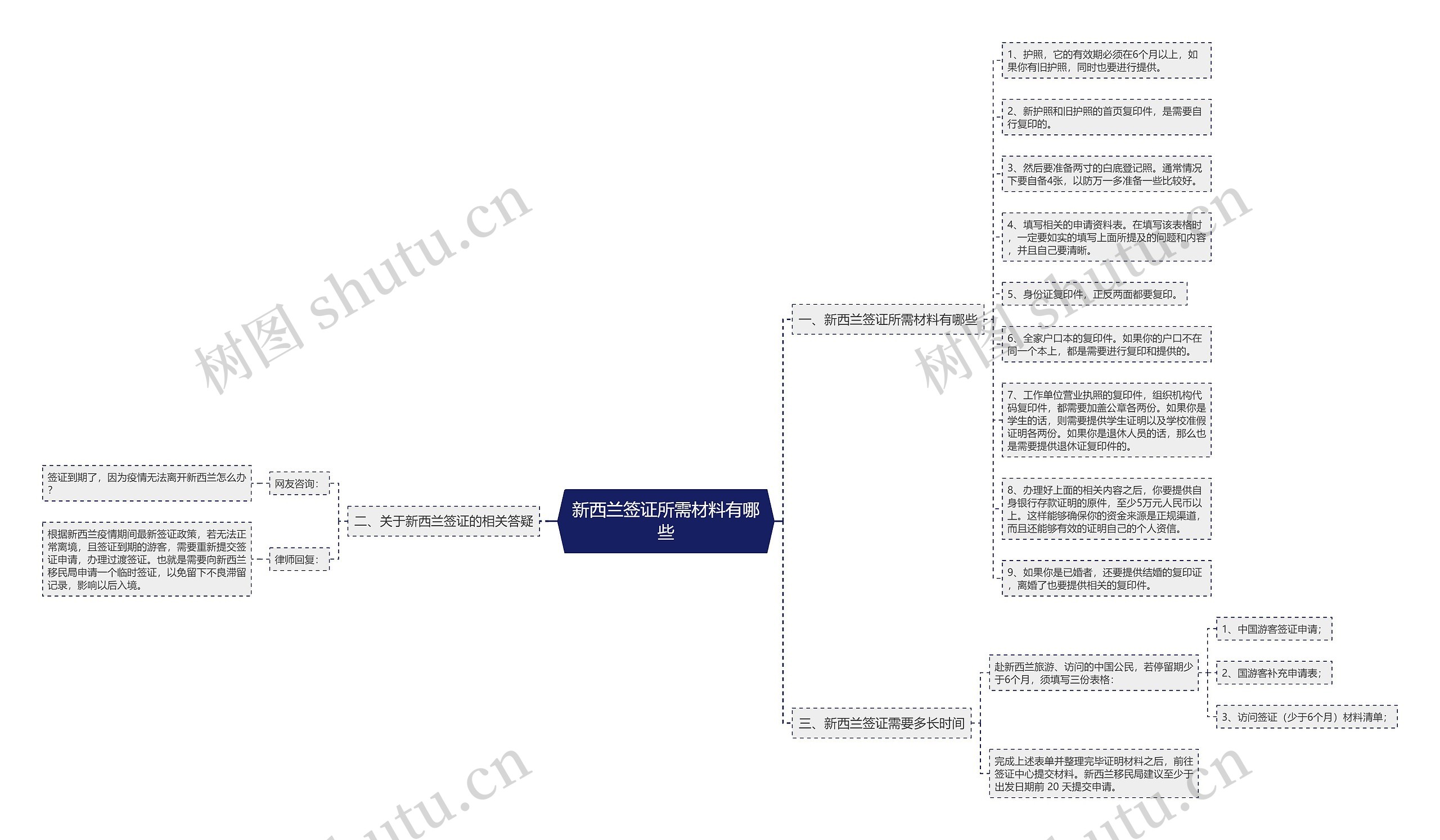 新西兰签证所需材料有哪些思维导图