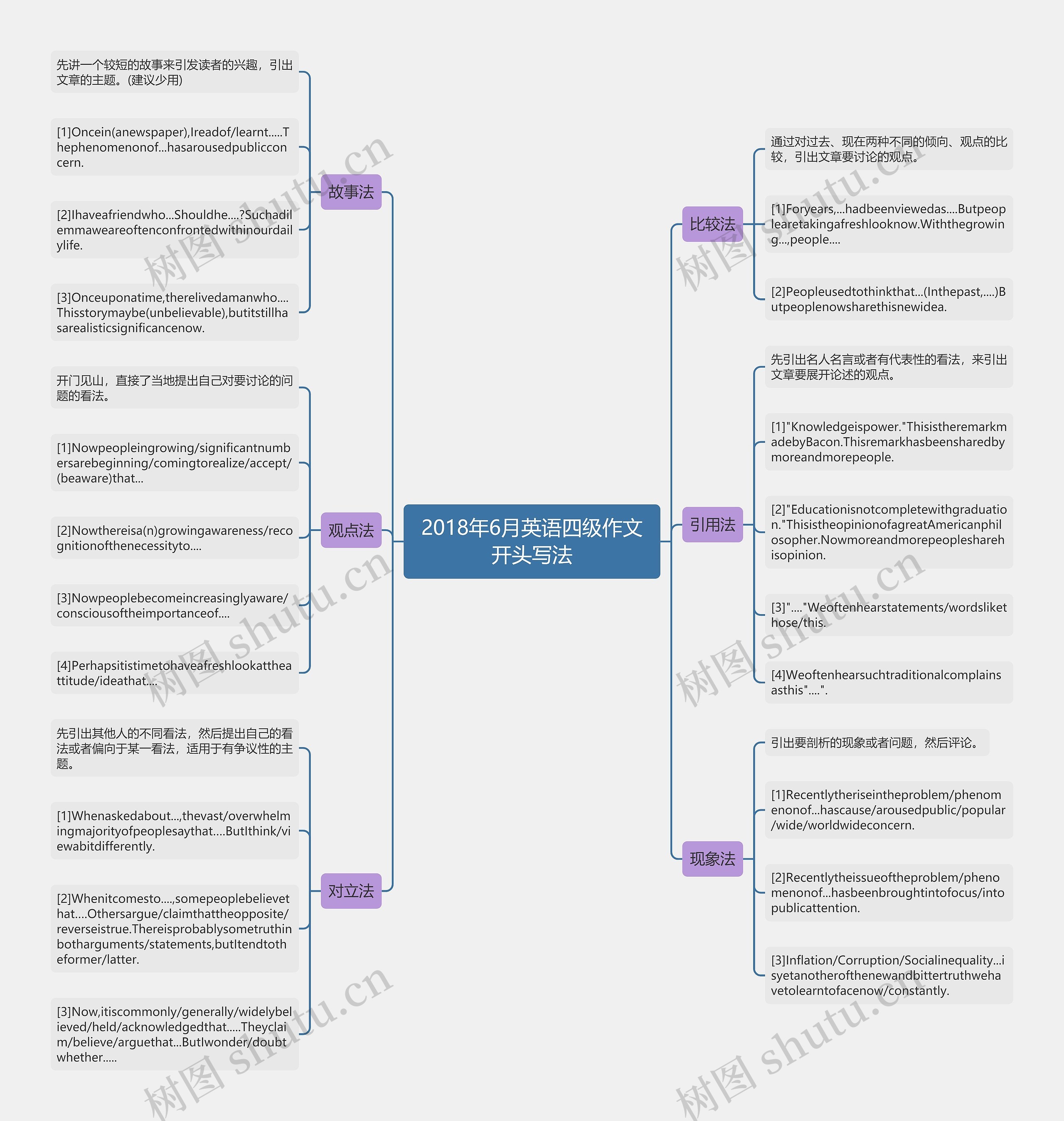 2018年6月英语四级作文开头写法思维导图