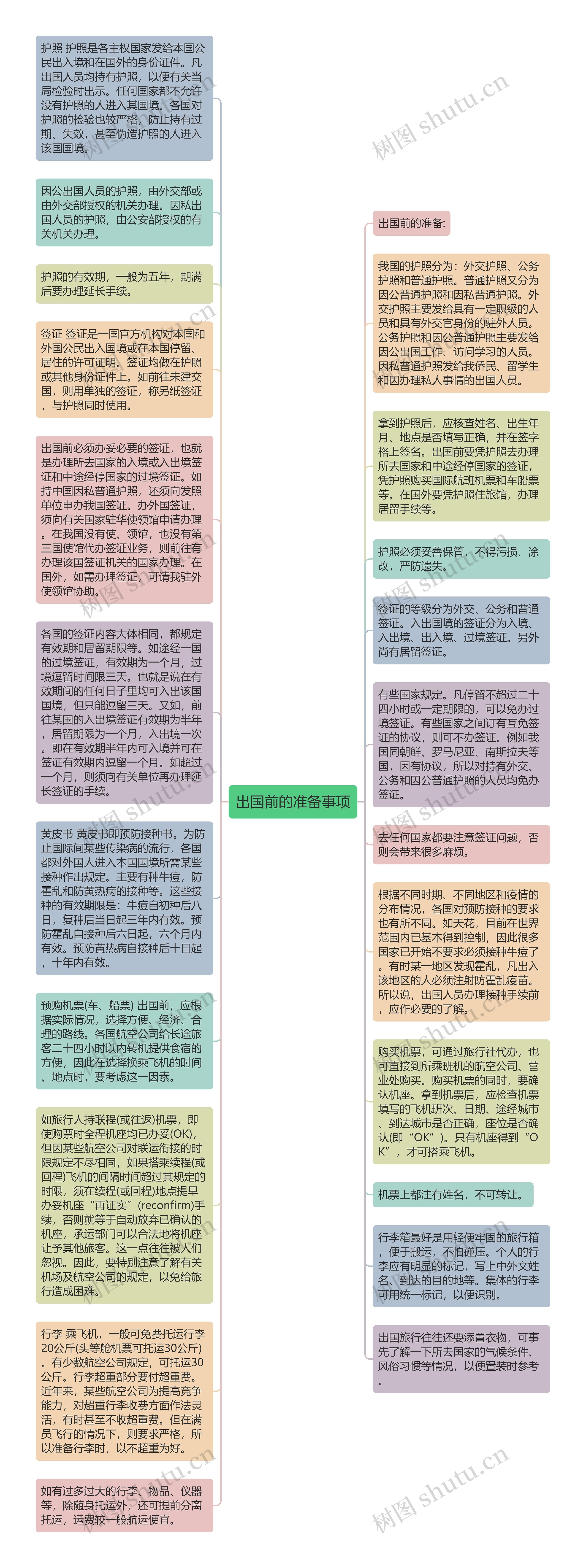 出国前的准备事项思维导图