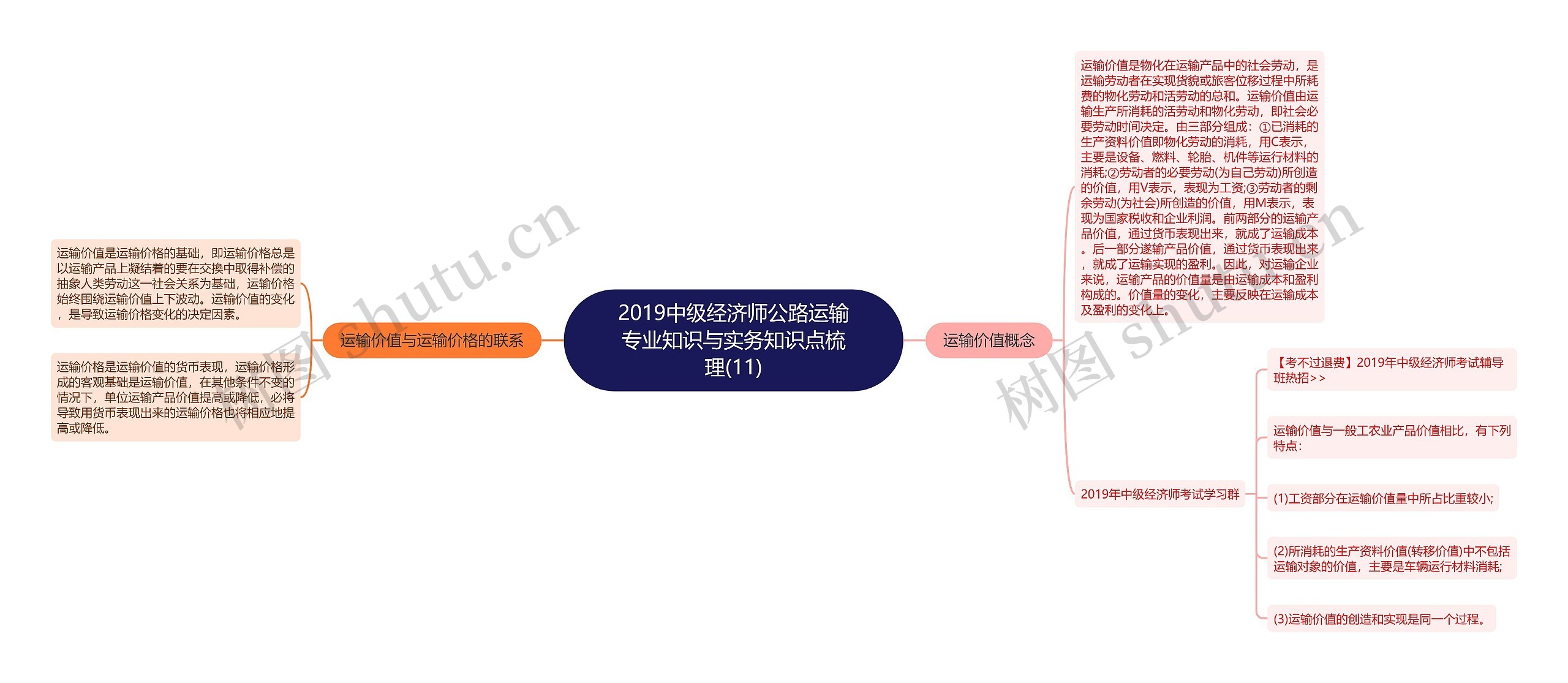 2019中级经济师公路运输专业知识与实务知识点梳理(11)思维导图高清图 2019中级经济师公路运输专业知识与实务知识点梳理(11)思维导图