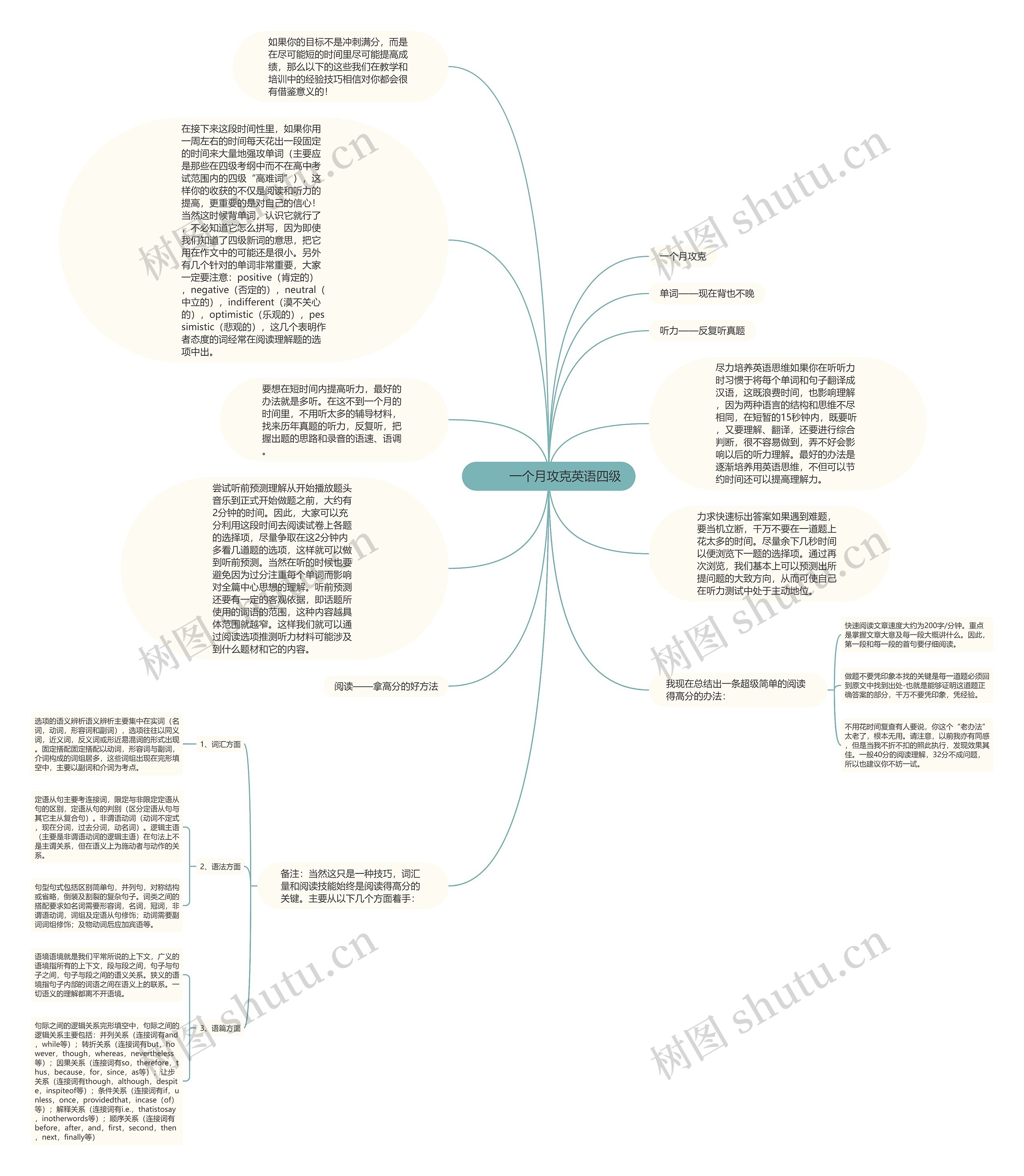         	一个月攻克英语四级思维导图