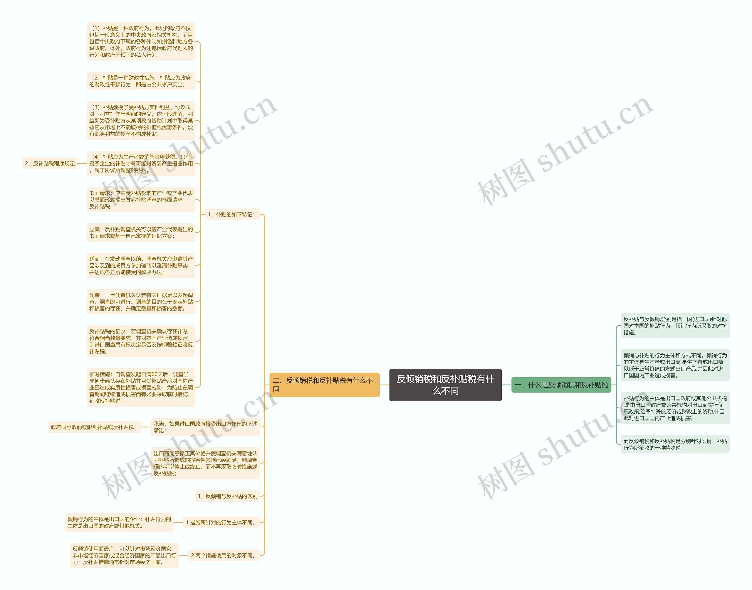反倾销税和反补贴税有什么不同思维导图