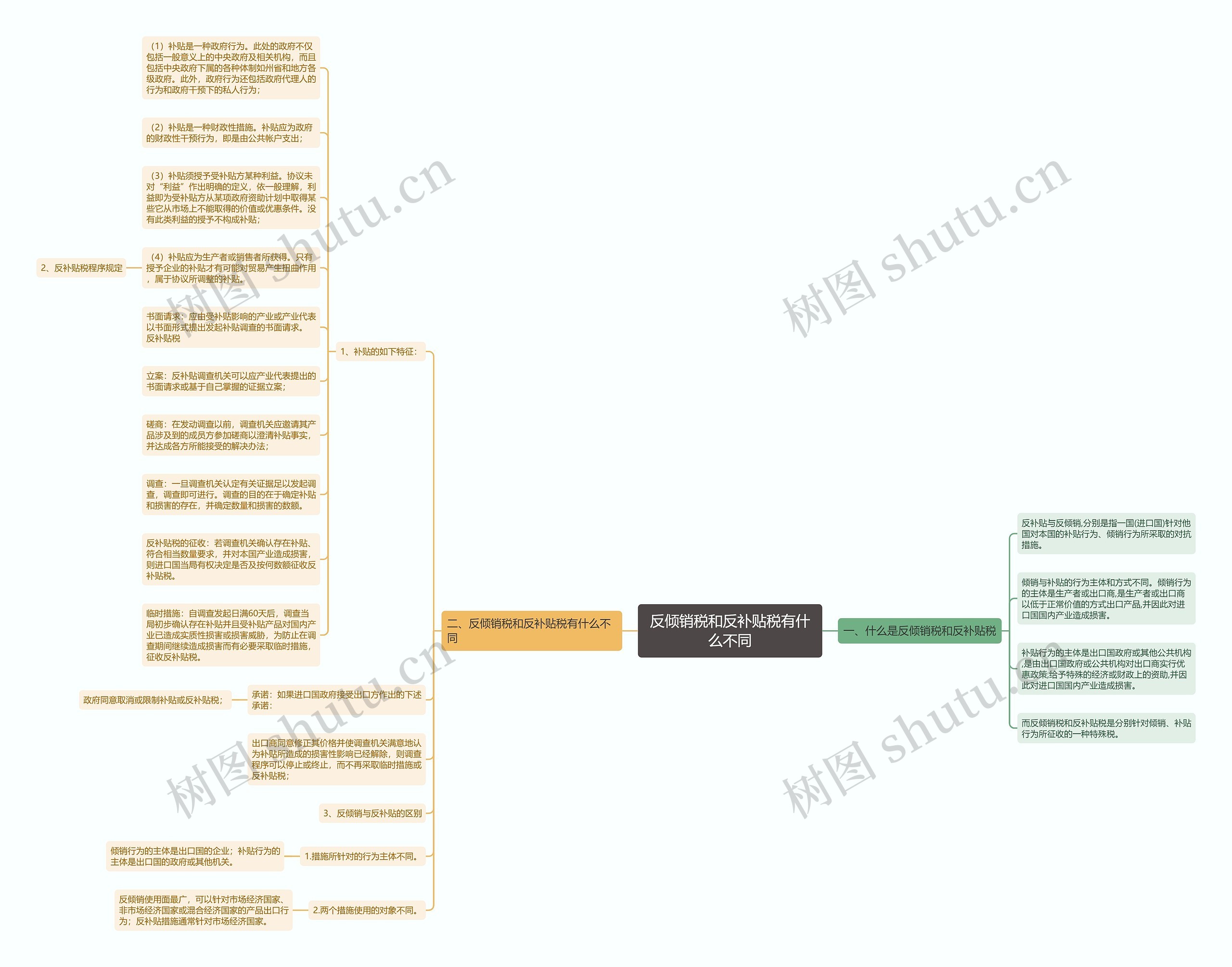 反倾销税和反补贴税有什么不同思维导图高清图 反倾销税和反补贴税有什么不同思维导图