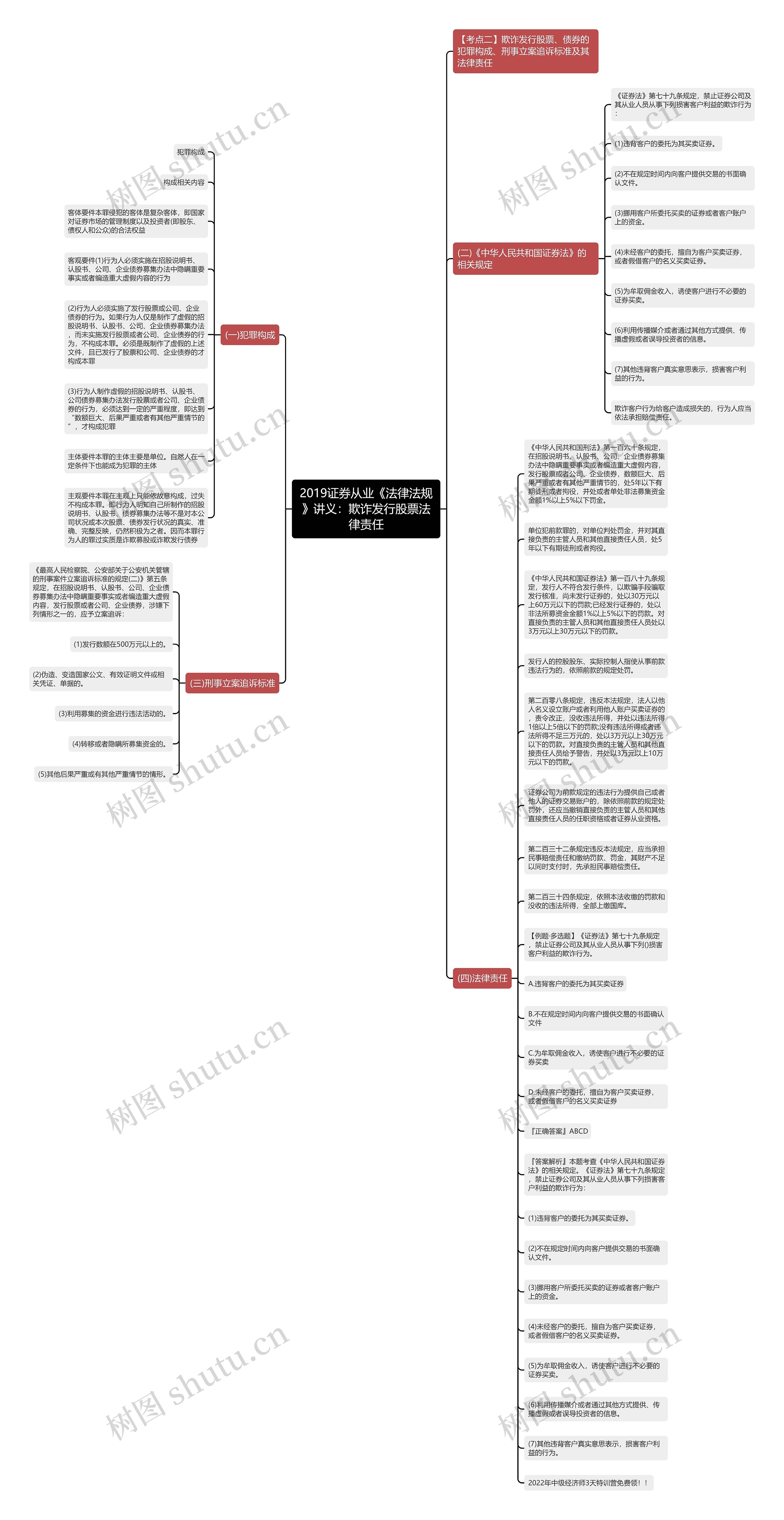 2019证券从业《法律法规》讲义：欺诈发行股票法律责任思维导图