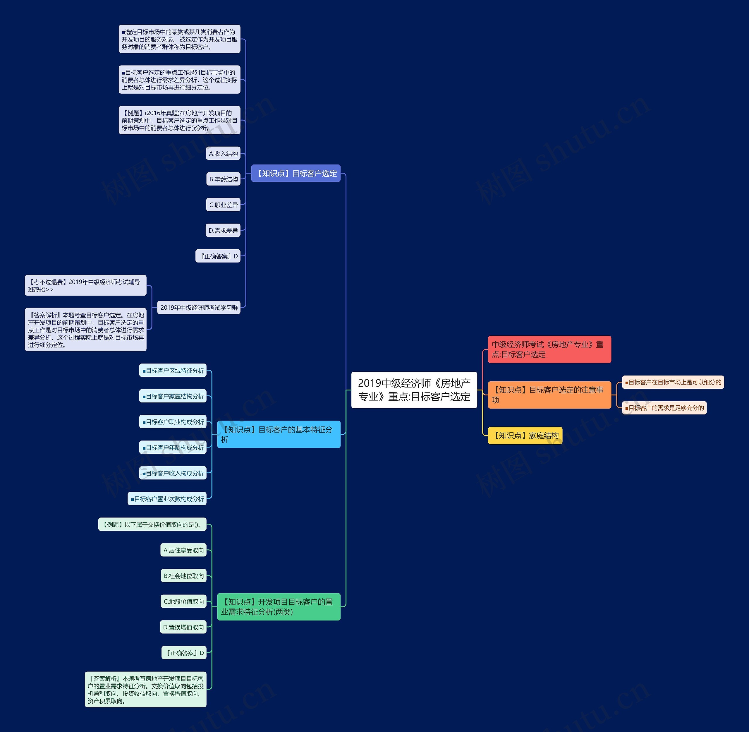 2019中级经济师《房地产专业》重点:目标客户选定思维导图