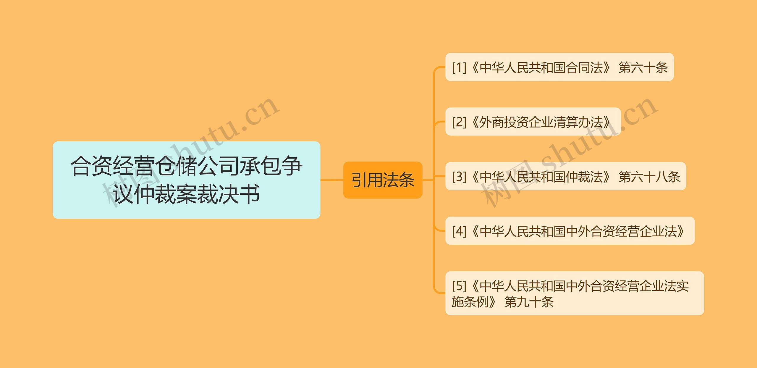 合资经营仓储公司承包争议仲裁案裁决书思维导图