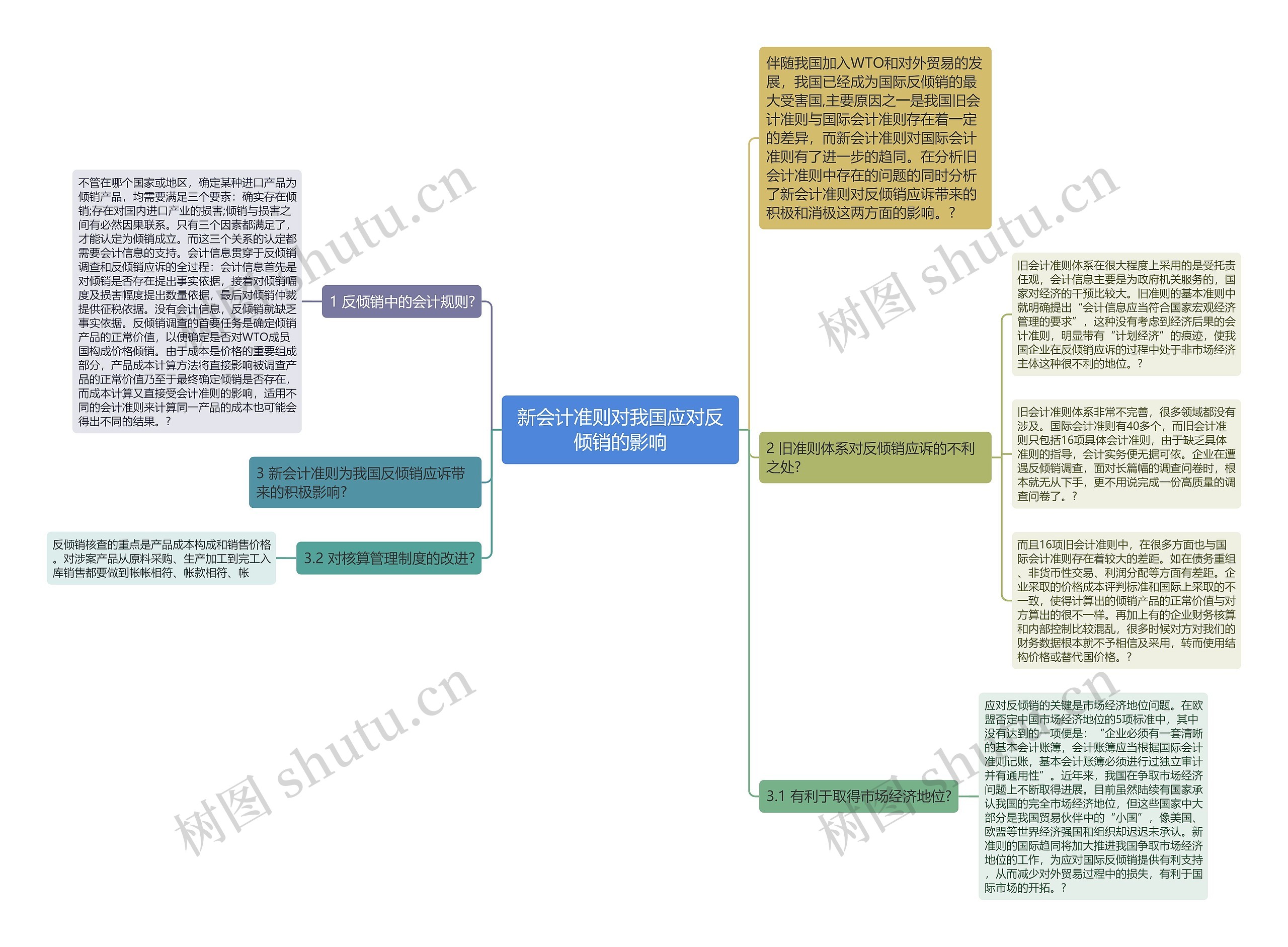 新会计准则对我国应对反倾销的影响思维导图