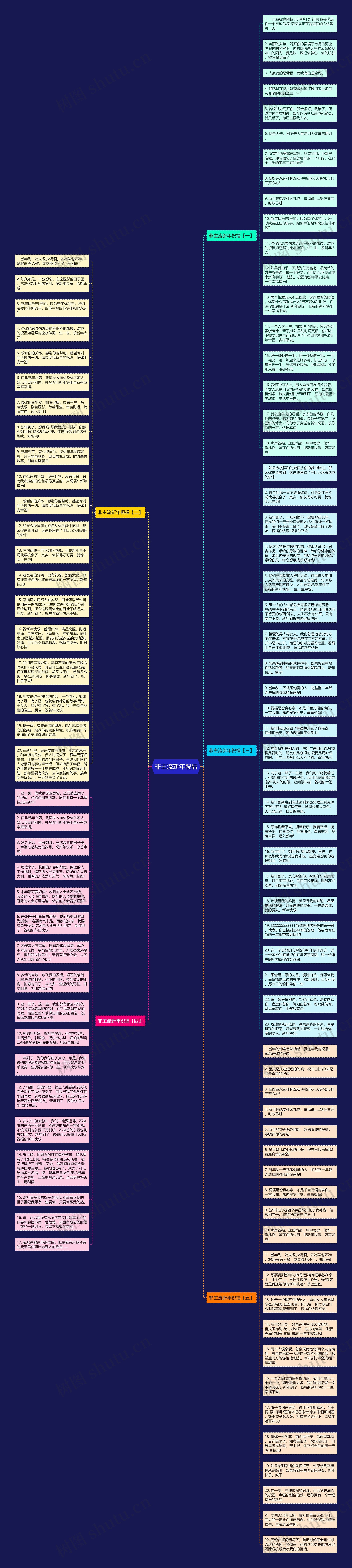 非主流新年祝福思维导图