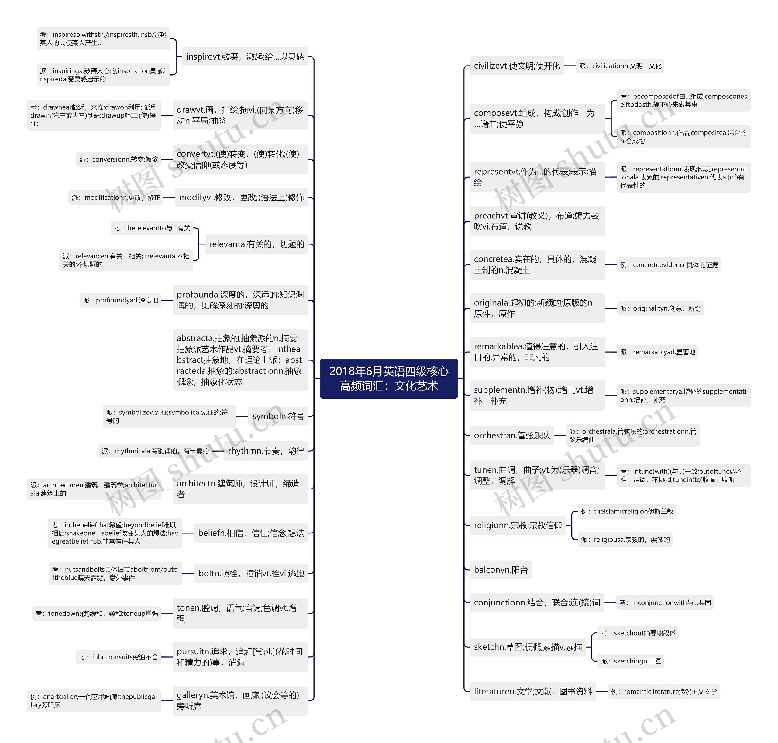 2018年6月英语四级核心高频词汇：文化艺术思维导图