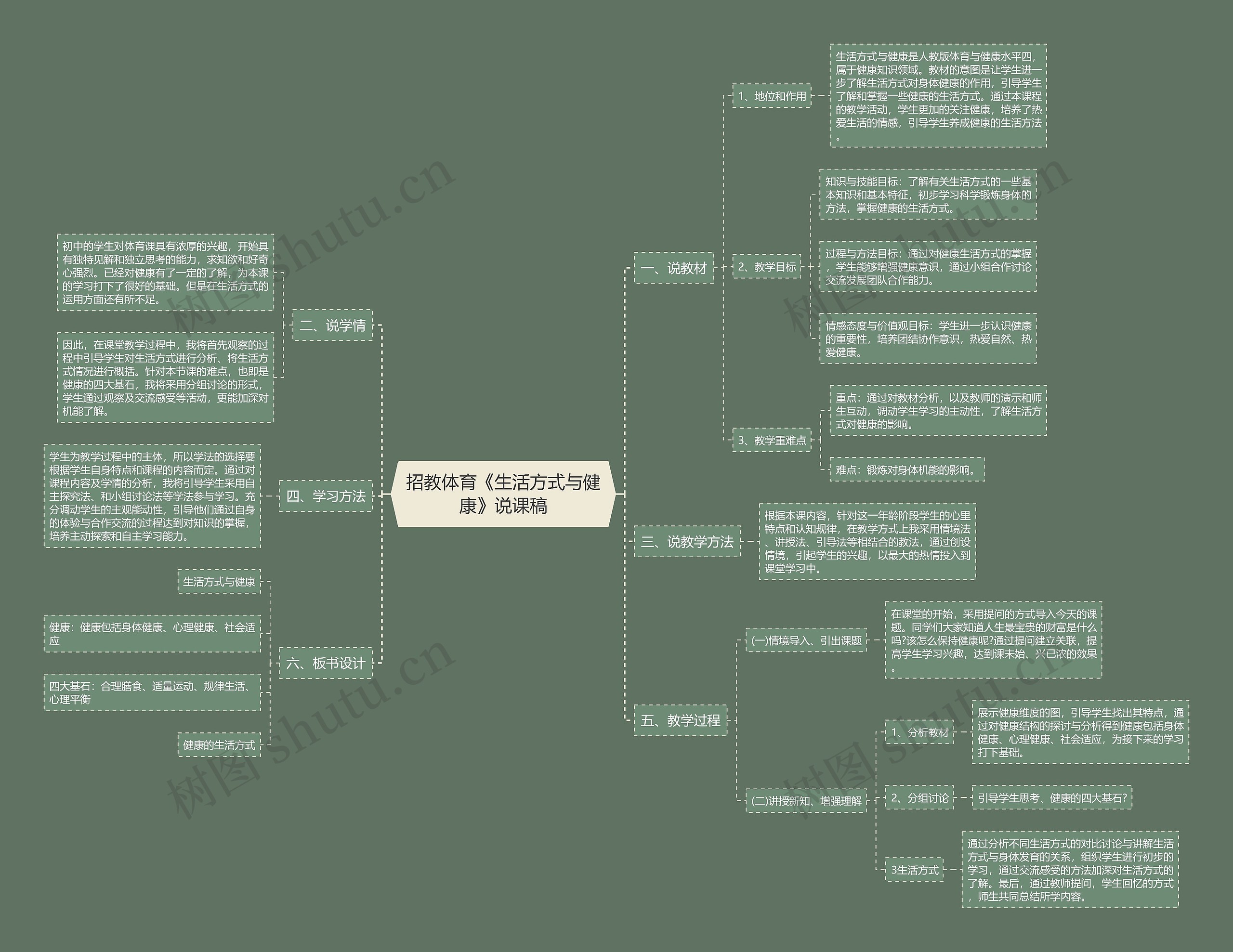 招教体育《生活方式与健康》说课稿思维导图