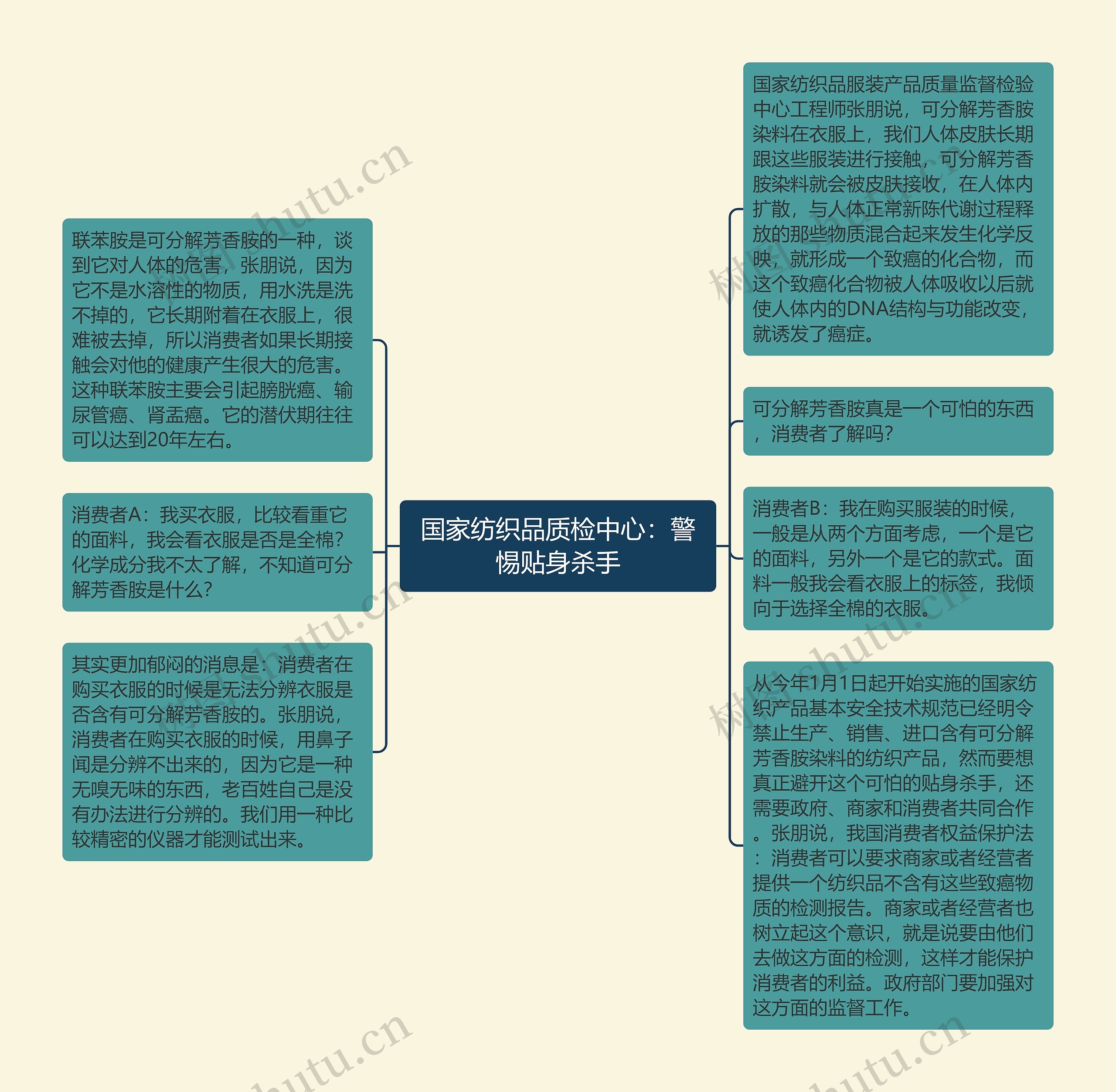 国家纺织品质检中心：警惕贴身杀手思维导图