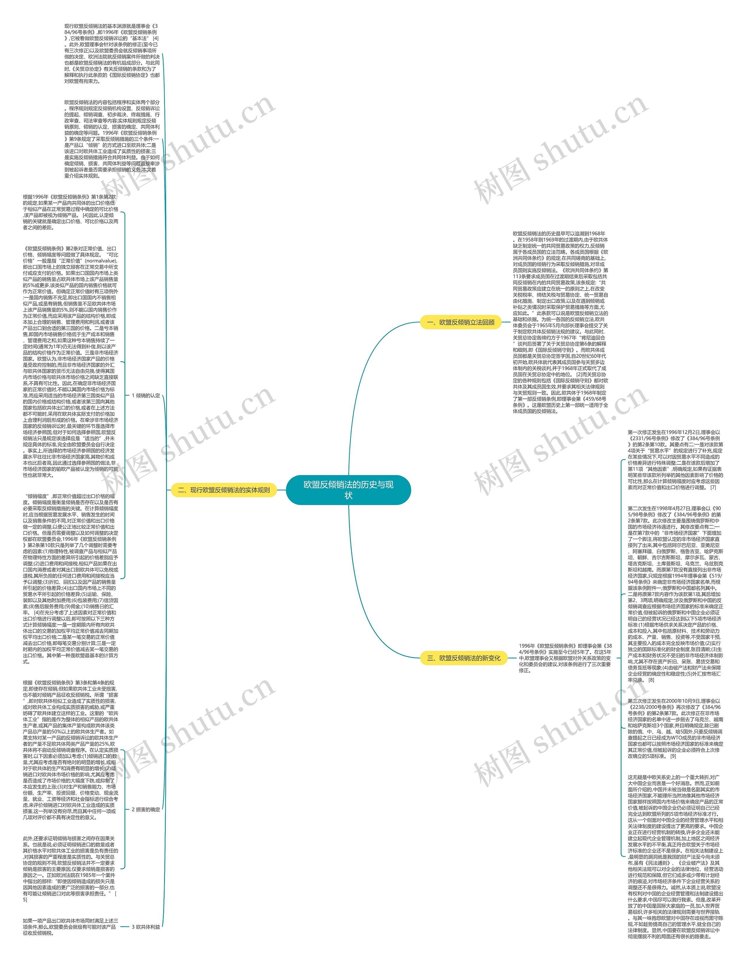 欧盟反倾销法的历史与现状思维导图