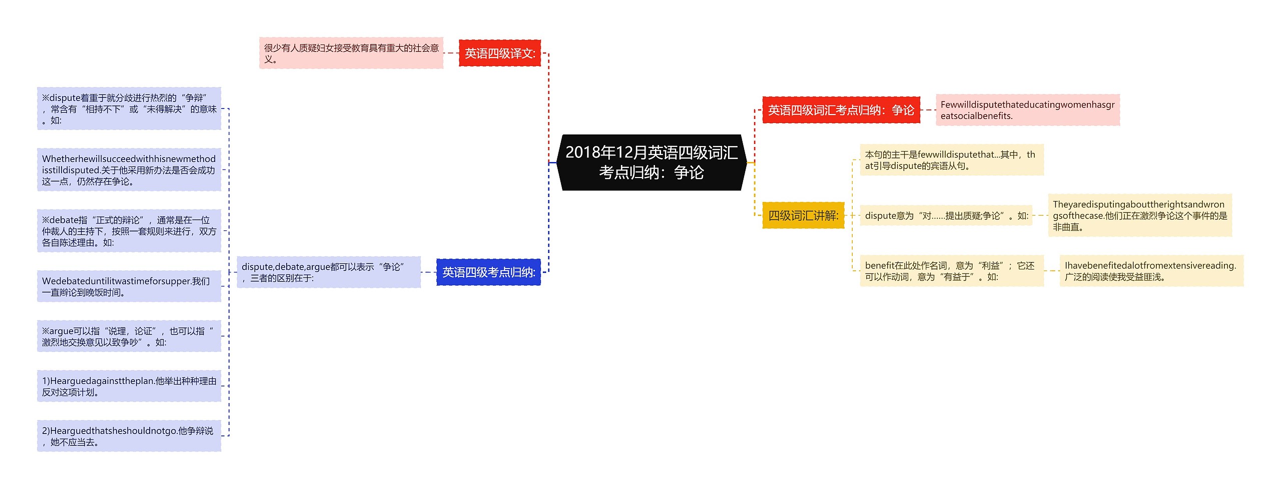 2018年12月英语四级词汇考点归纳：争论