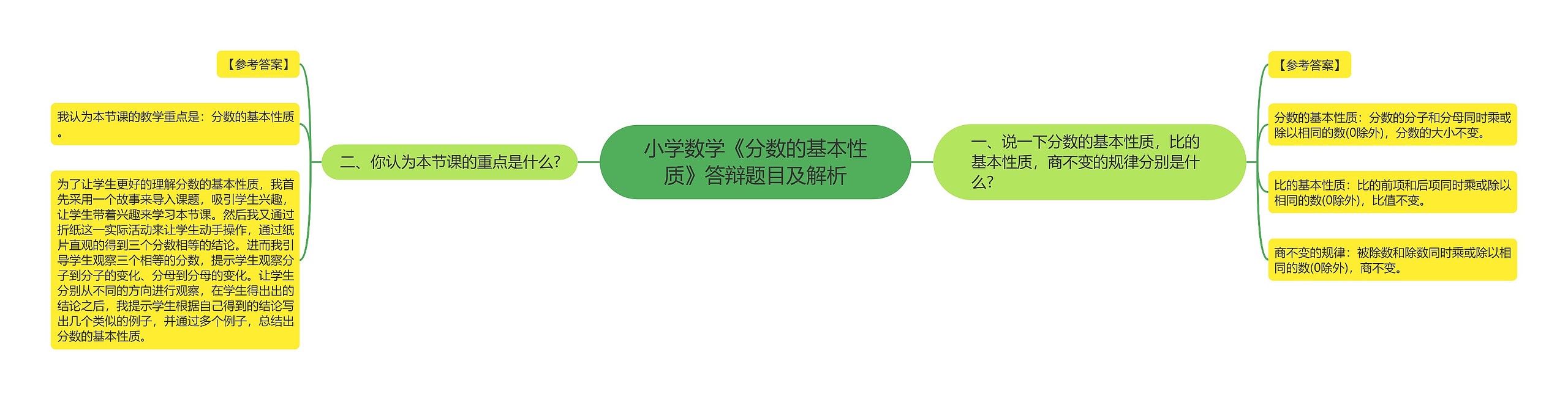 小学数学《分数的基本性质》答辩题目及解析