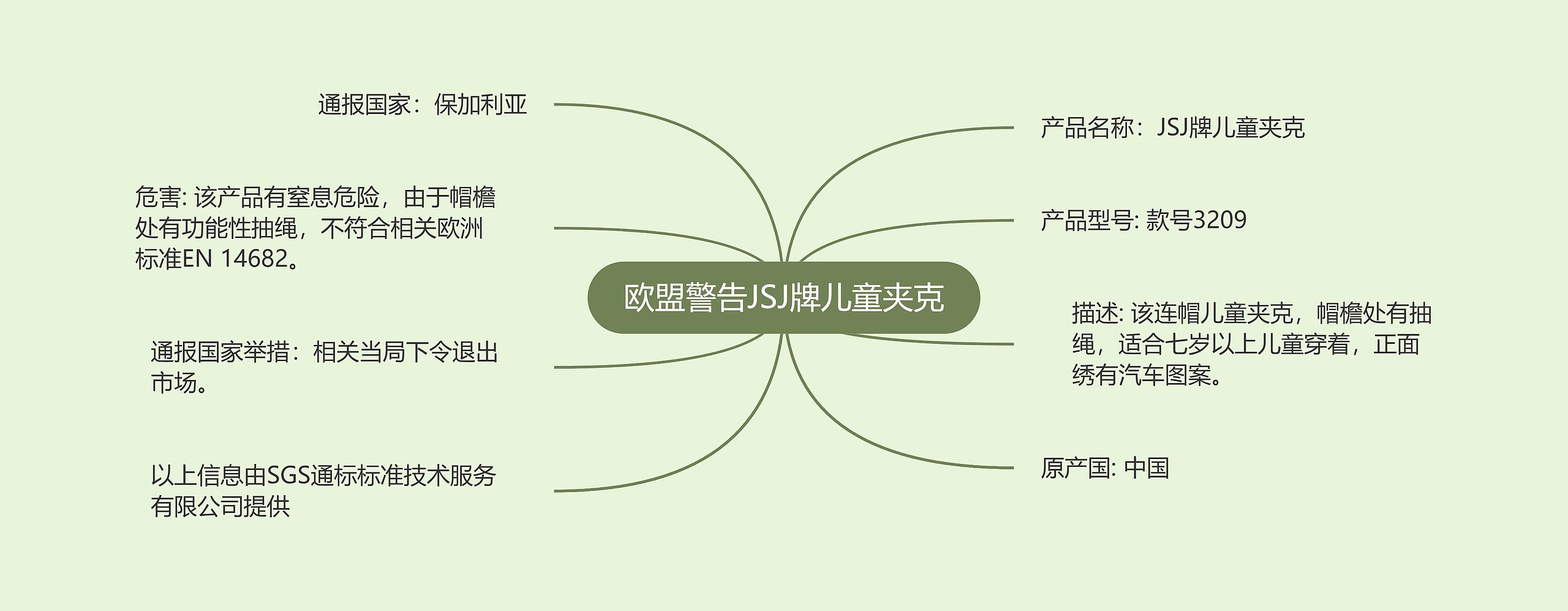 欧盟警告JSJ牌儿童夹克思维导图