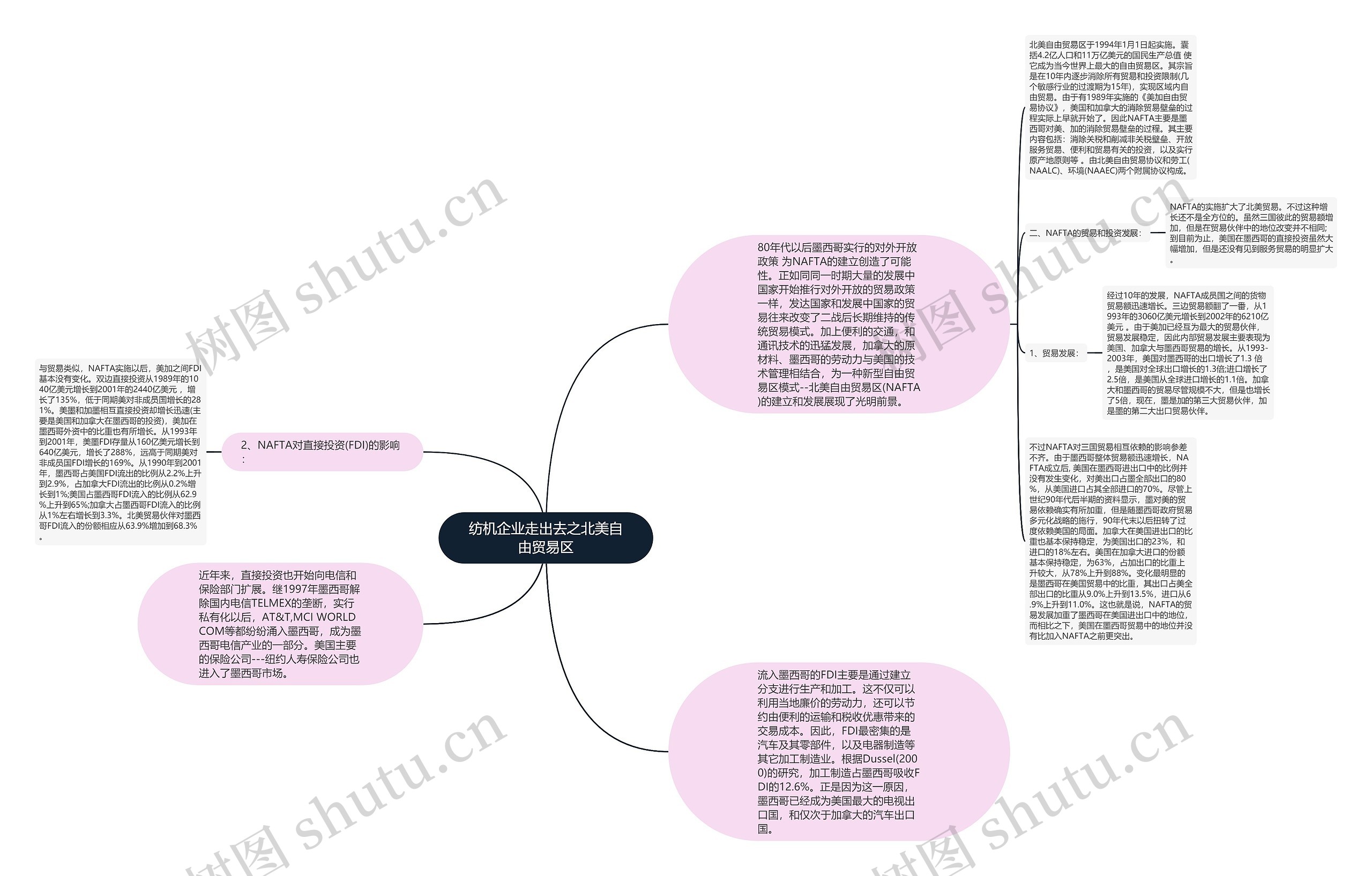 纺机企业走出去之北美自由贸易区思维导图