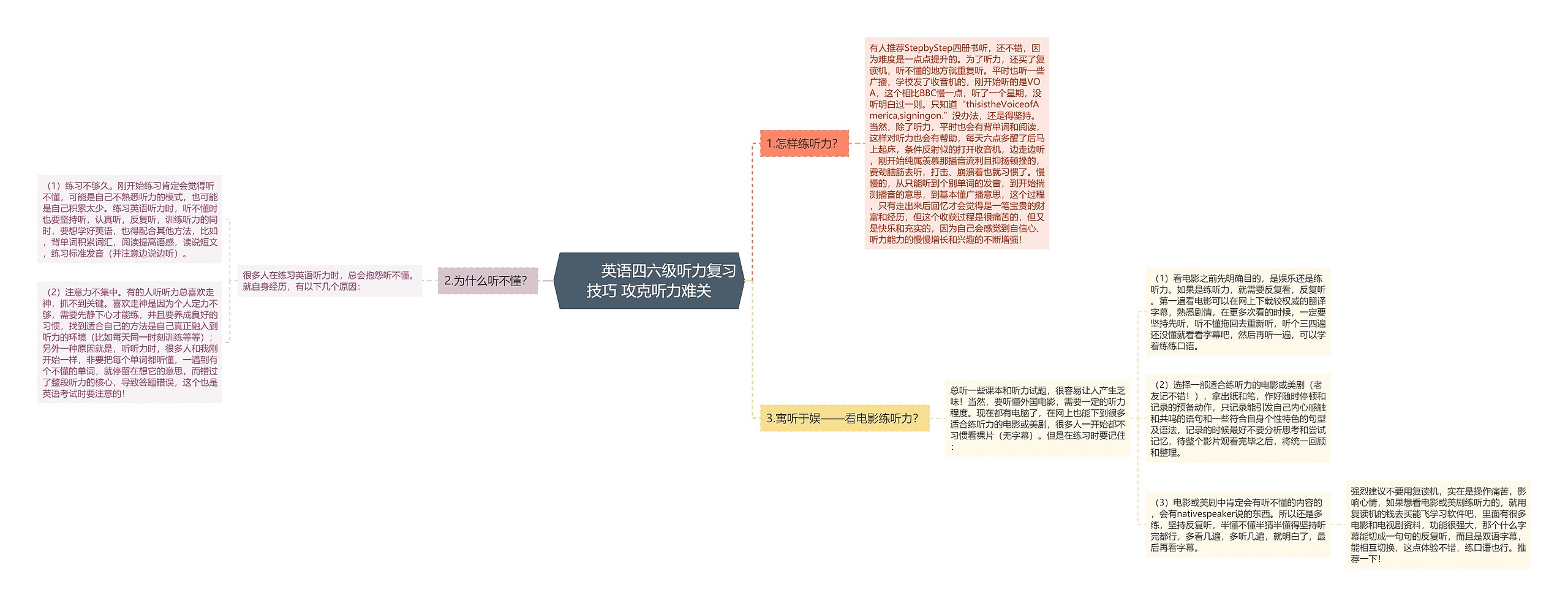         	英语四六级听力复习技巧 攻克听力难关思维导图