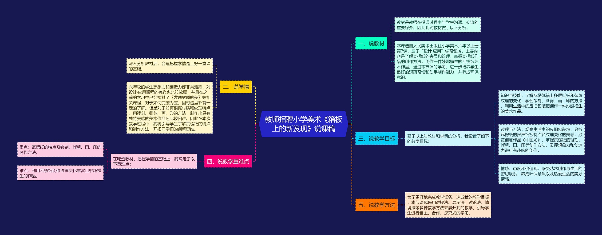 教师招聘小学美术《箱板上的新发现》说课稿思维导图