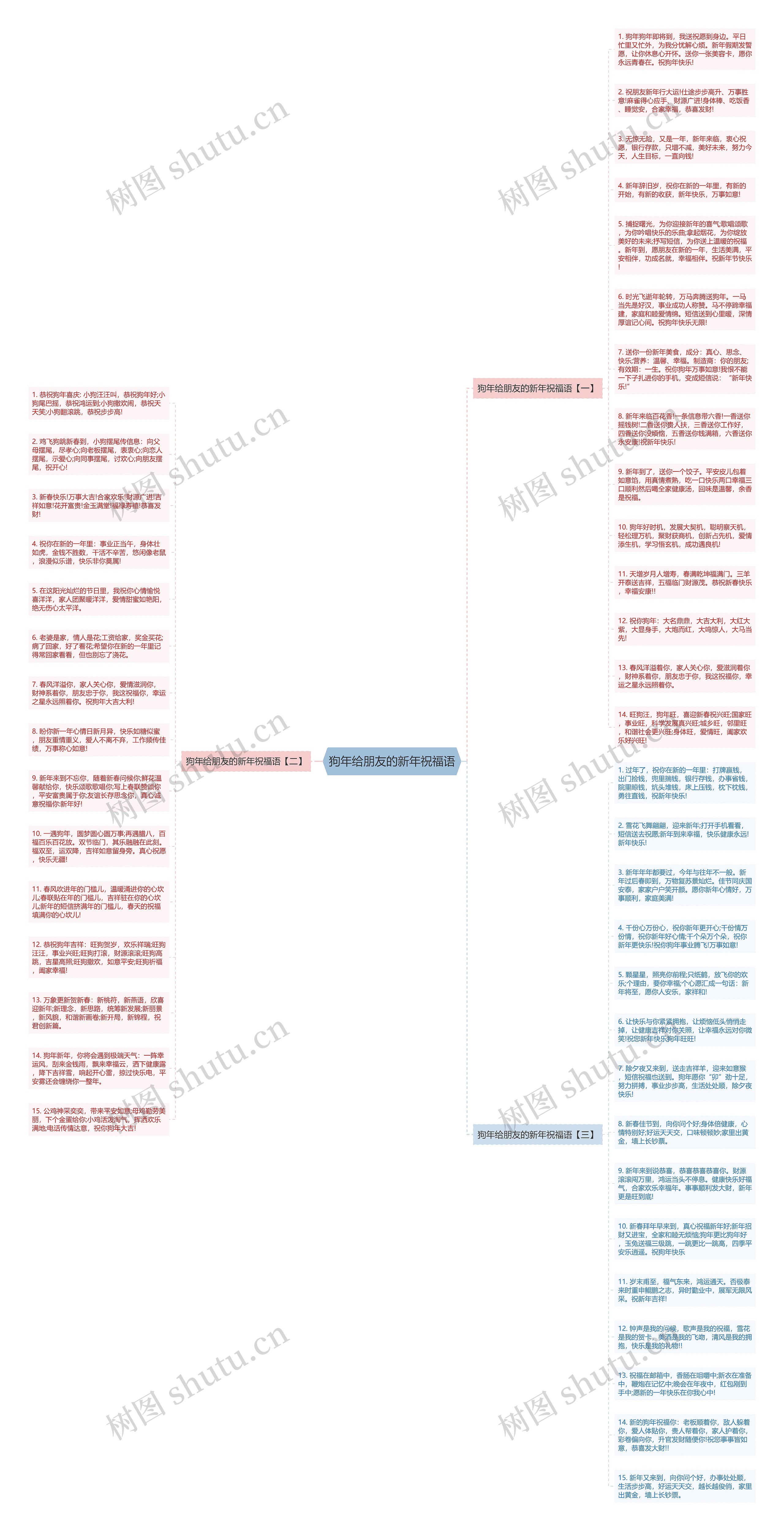狗年给朋友的新年祝福语思维导图