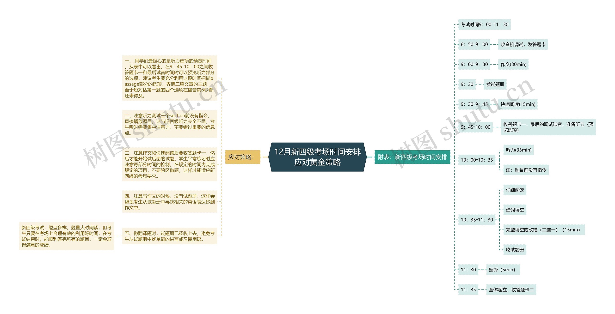 12月新四级考场时间安排应对黄金策略思维导图