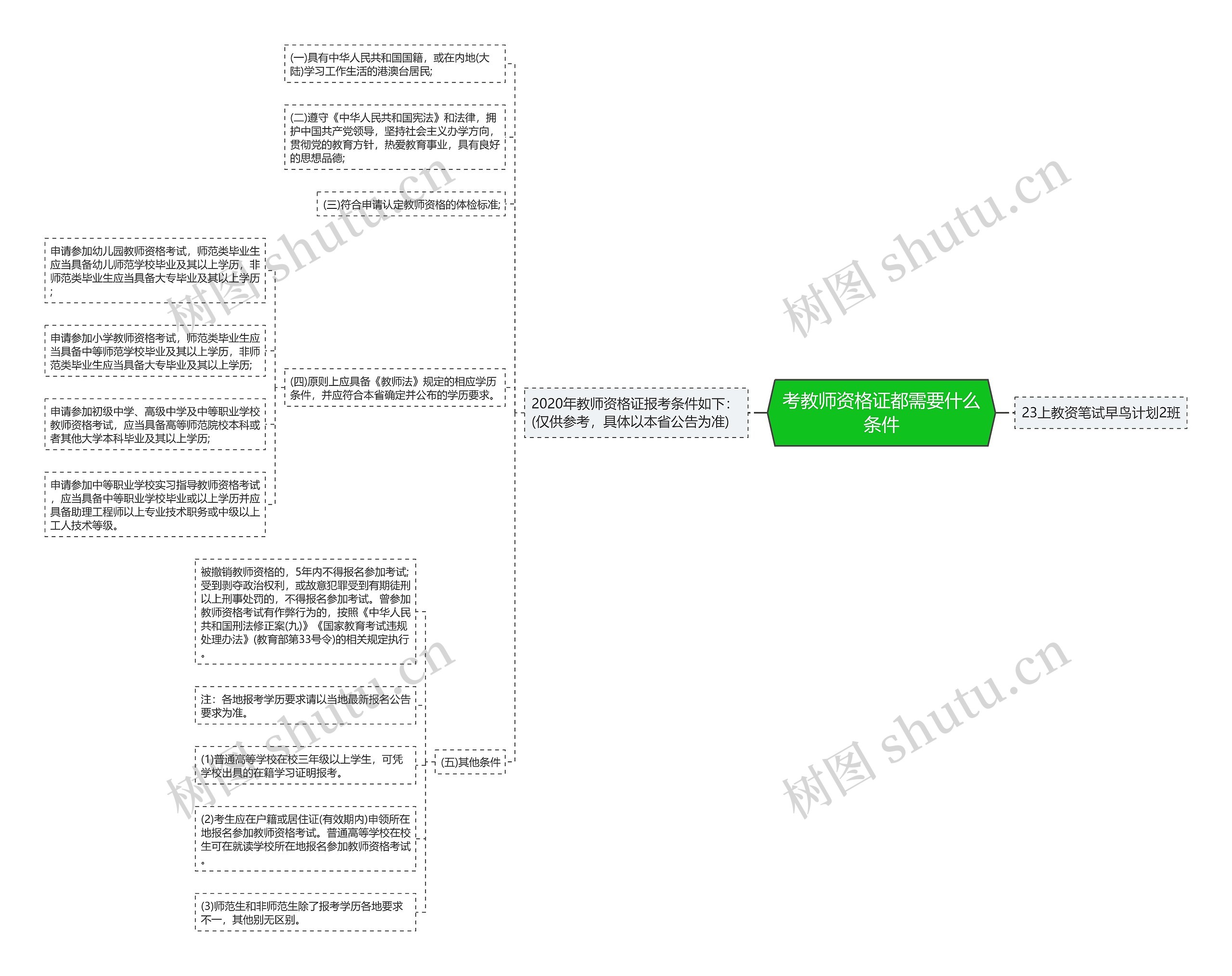 考教师资格证都需要什么条件思维导图