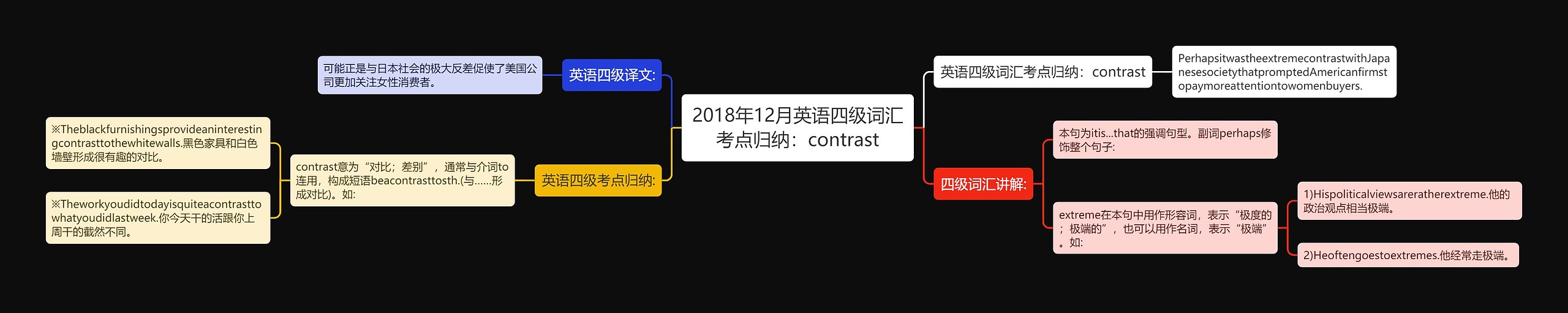 2018年12月英语四级词汇考点归纳：contrast思维导图