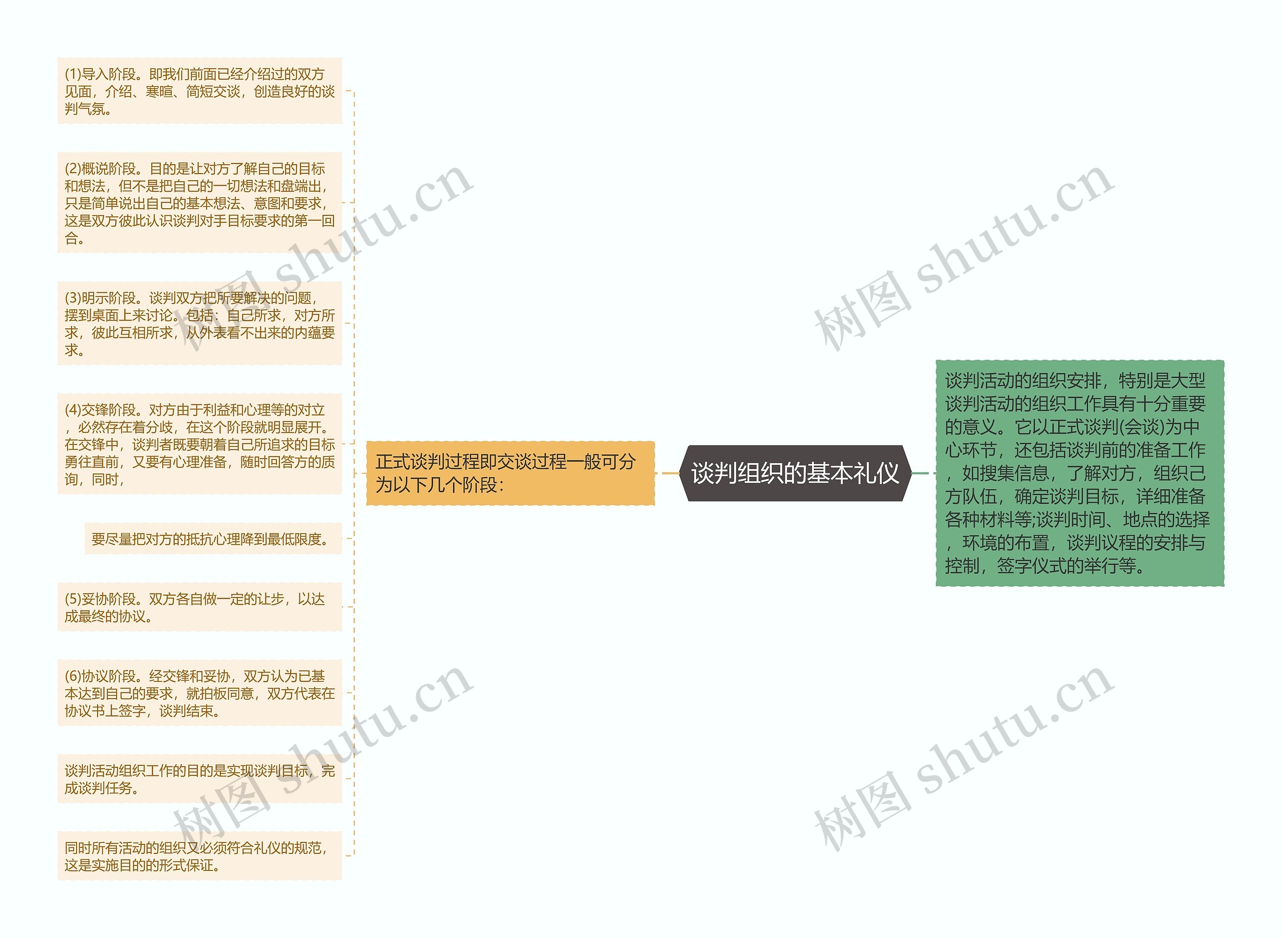 谈判组织的基本礼仪