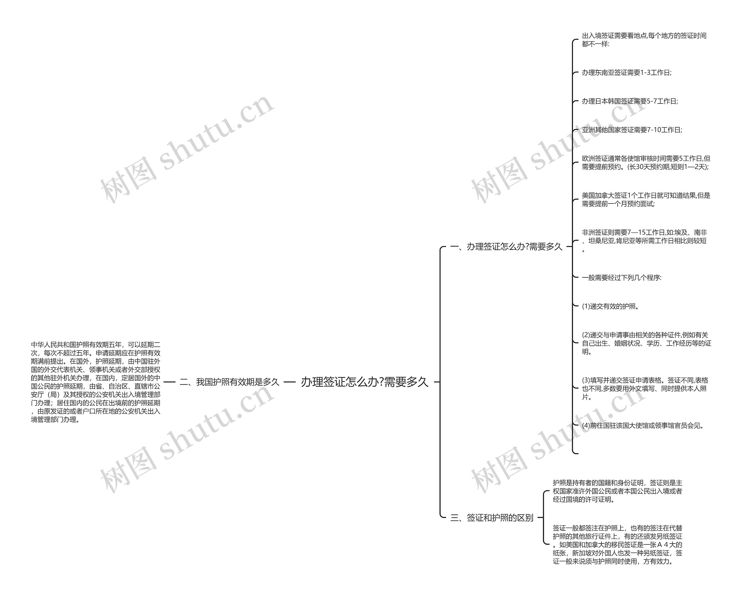 办理签证怎么办?需要多久思维导图