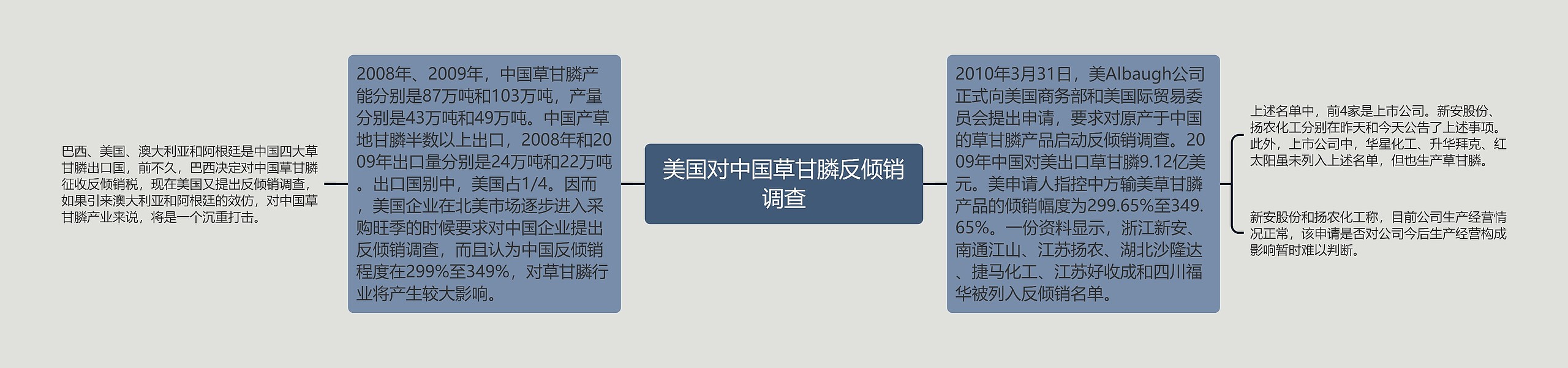 美国对中国草甘膦反倾销调查思维导图