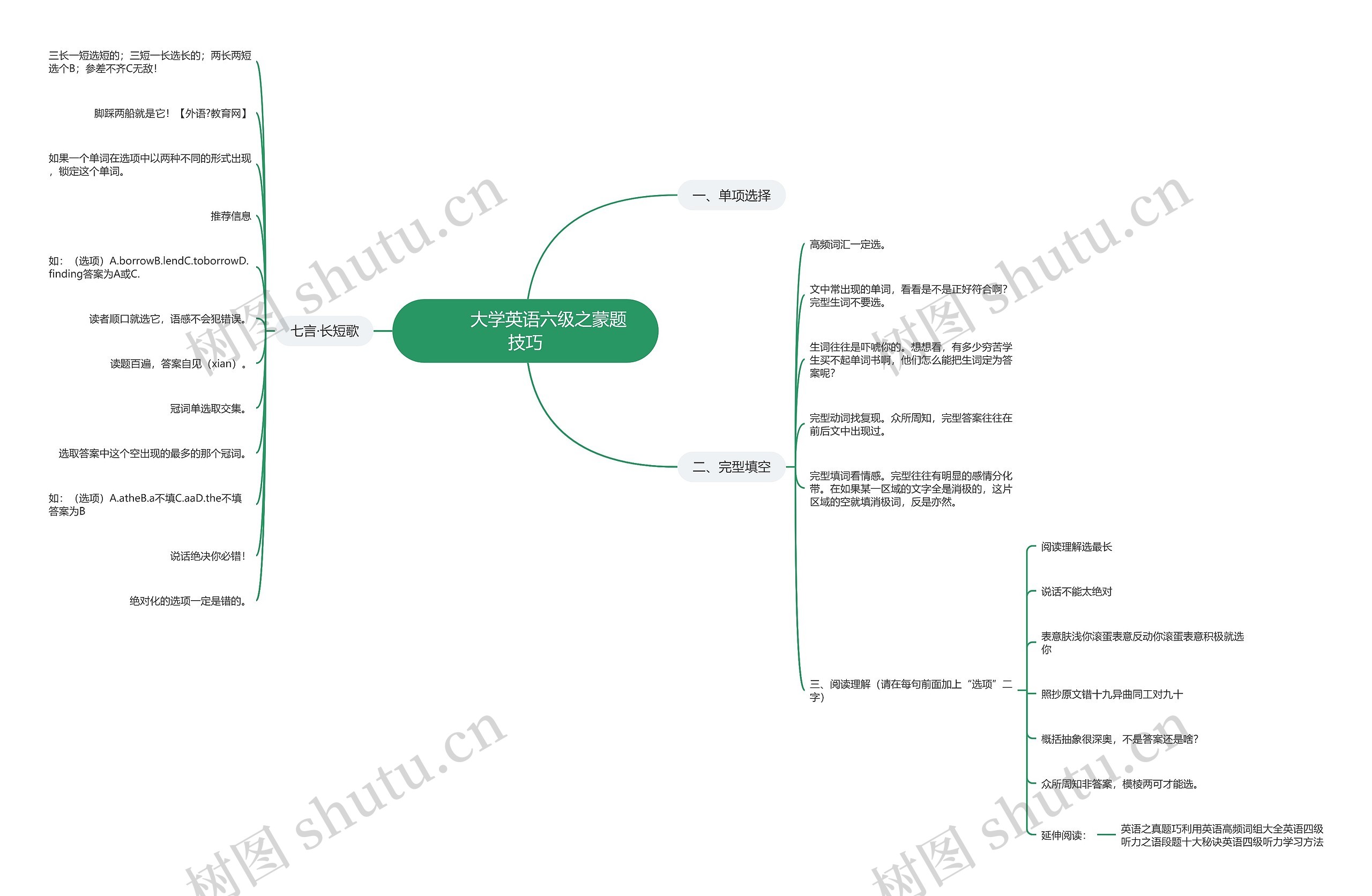         	大学英语六级之蒙题技巧思维导图