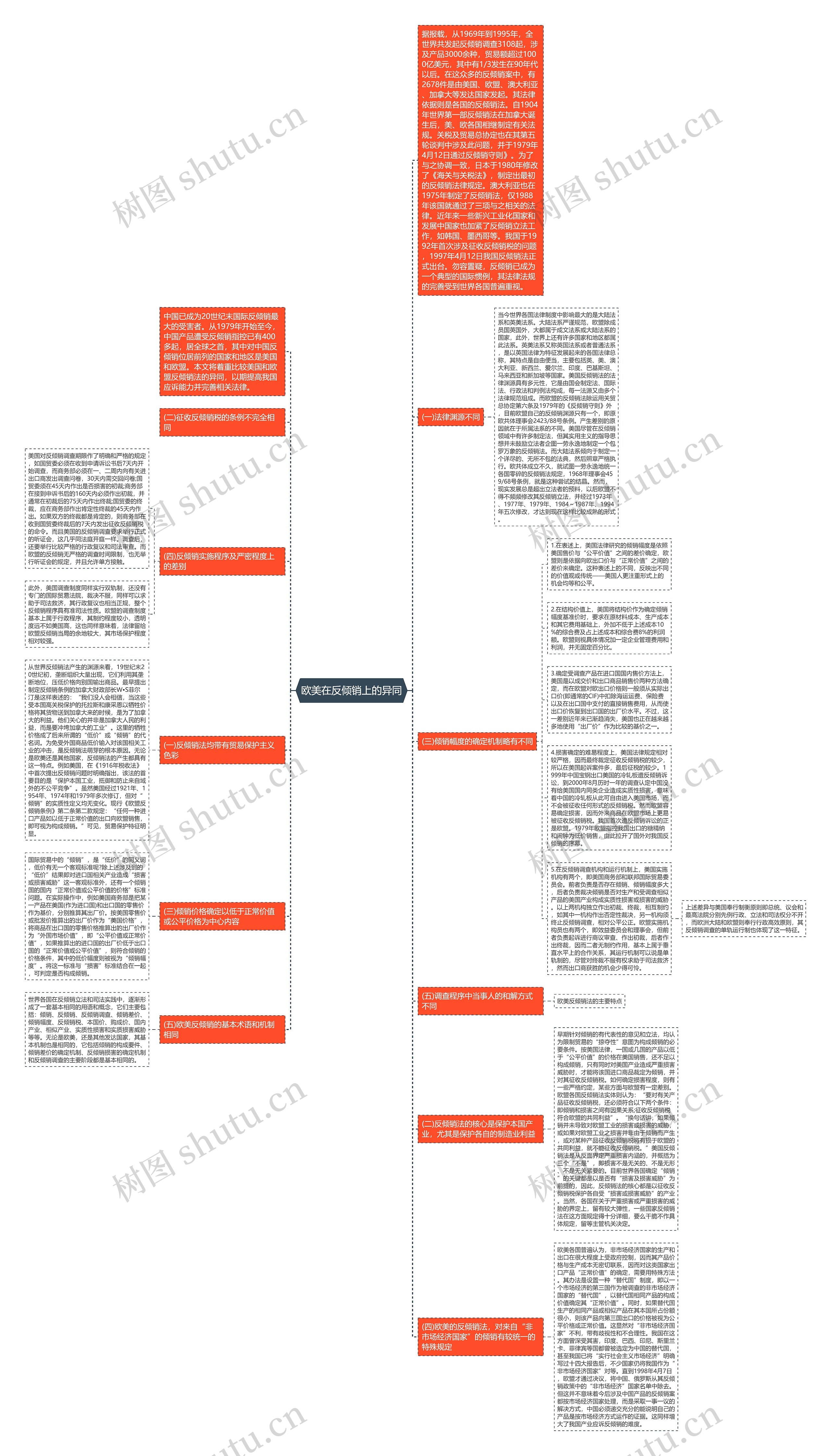 欧美在反倾销上的异同思维导图