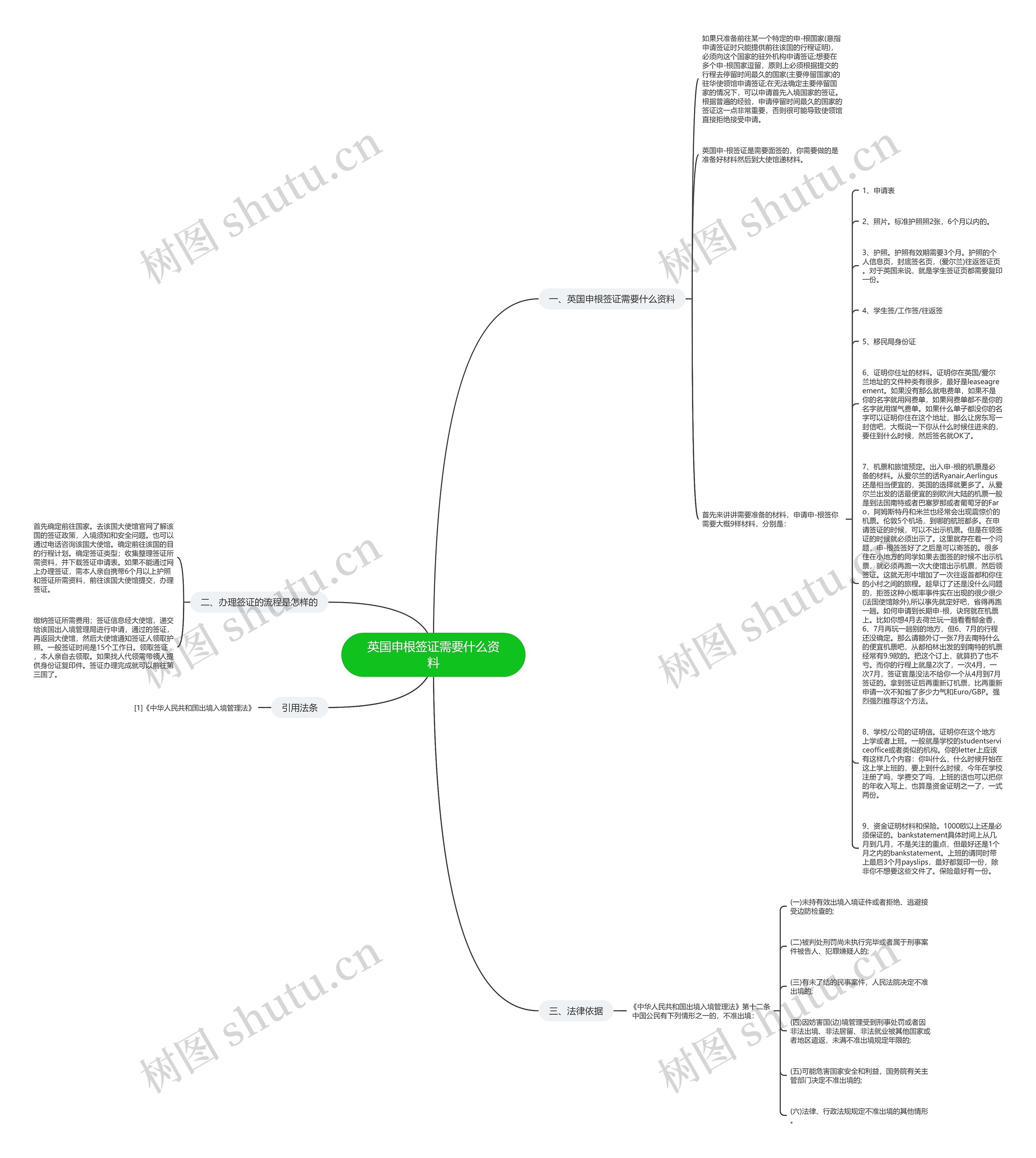 英国申根签证需要什么资料思维导图