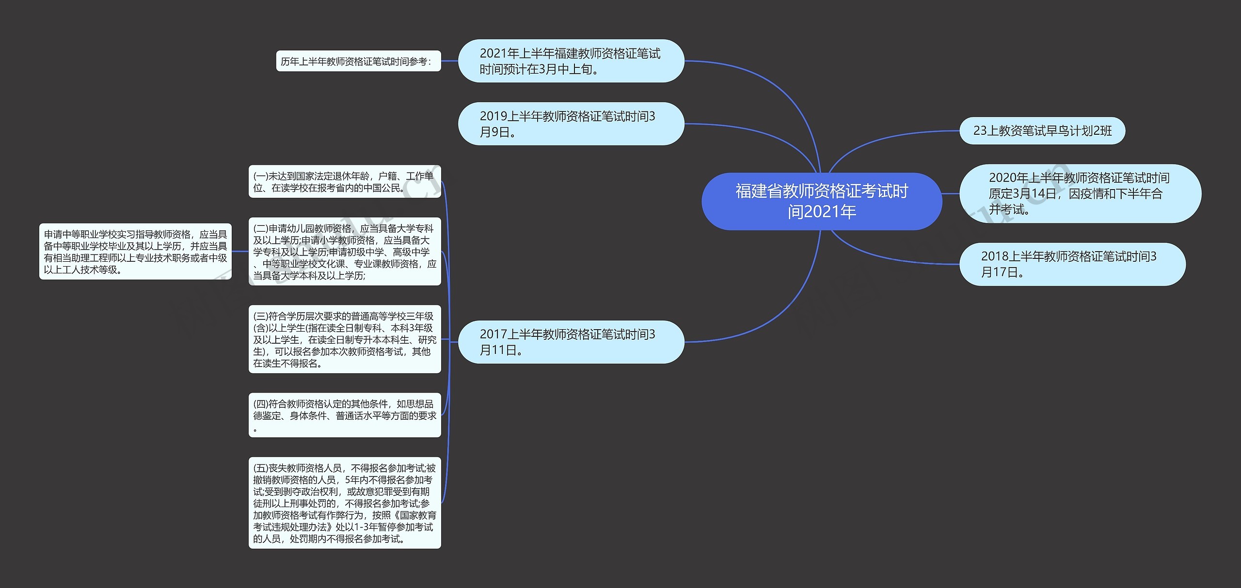 福建省教师资格证考试时间2021年思维导图