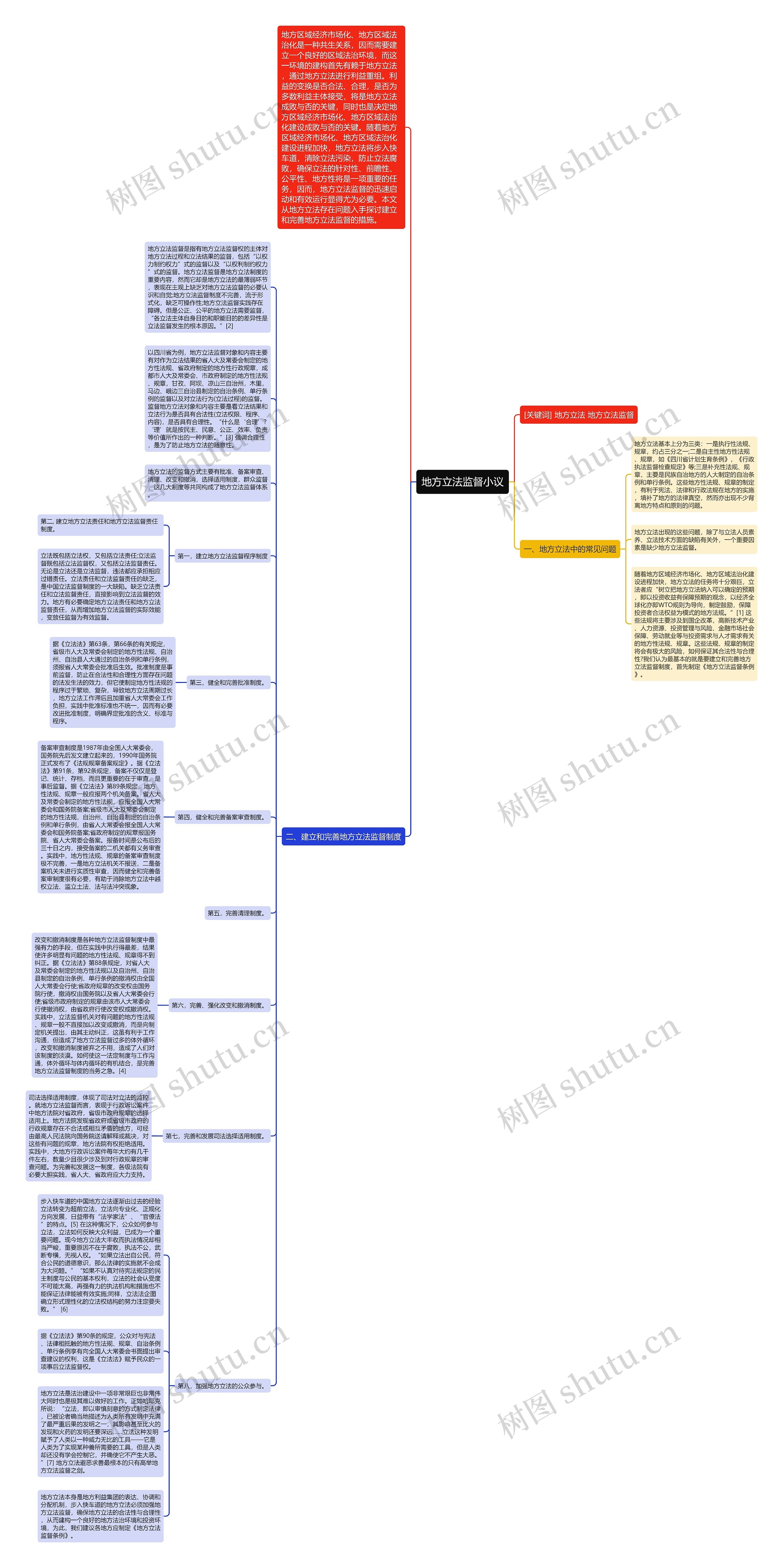 地方立法监督小议思维导图