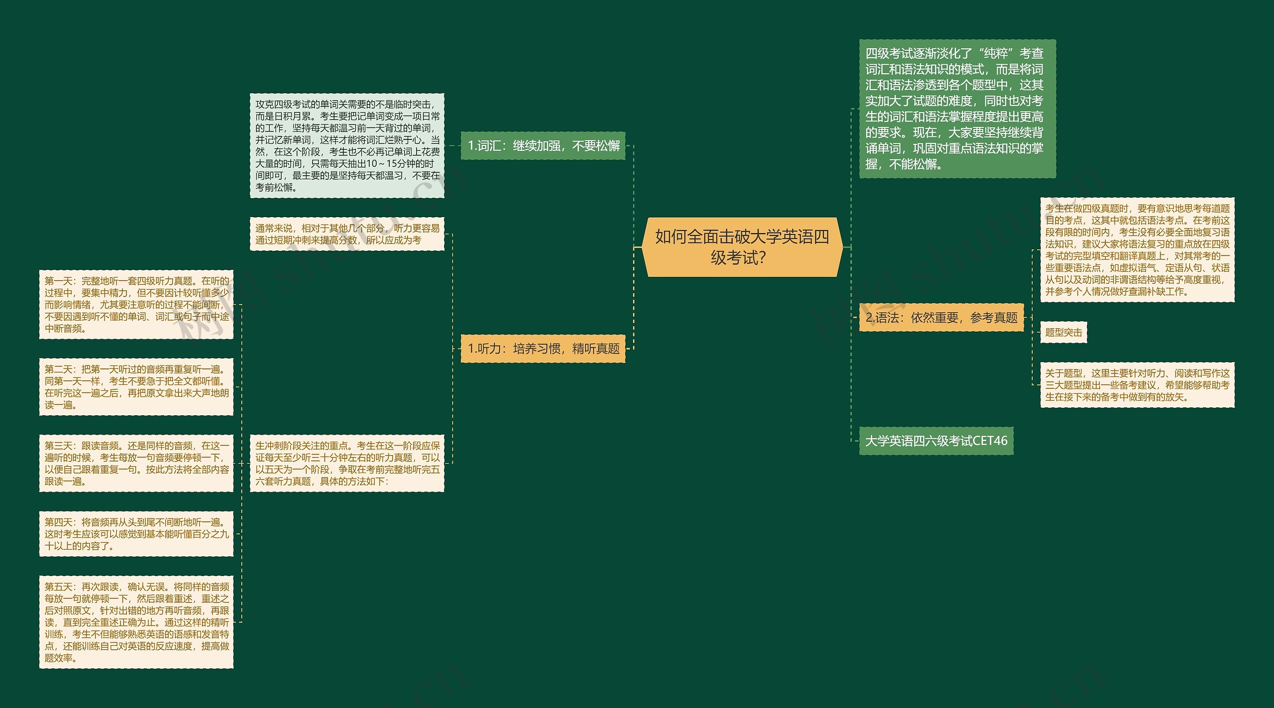 如何全面击破大学英语四级考试？