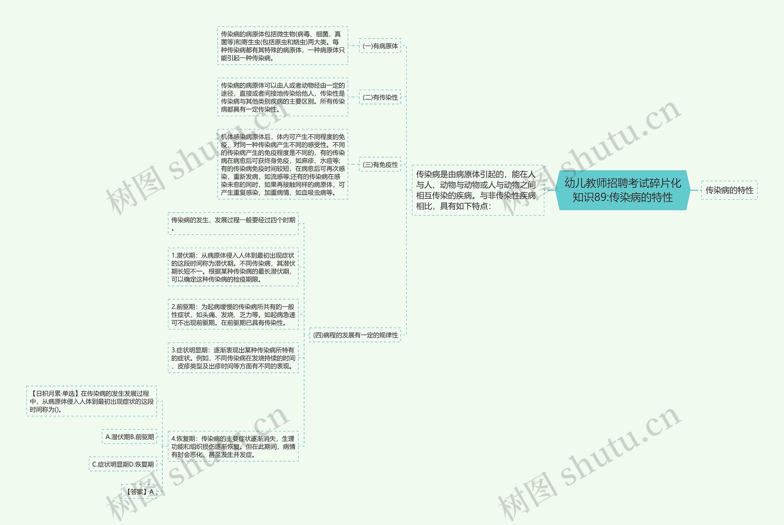 幼儿教师招聘考试碎片化知识89:传染病的特性思维导图